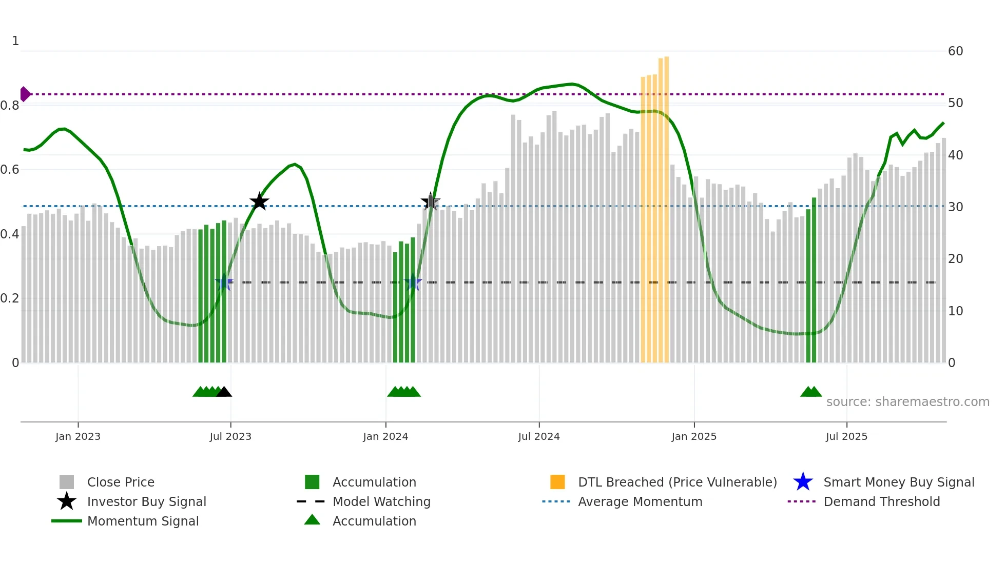 AGIO weekly Smart Money chart