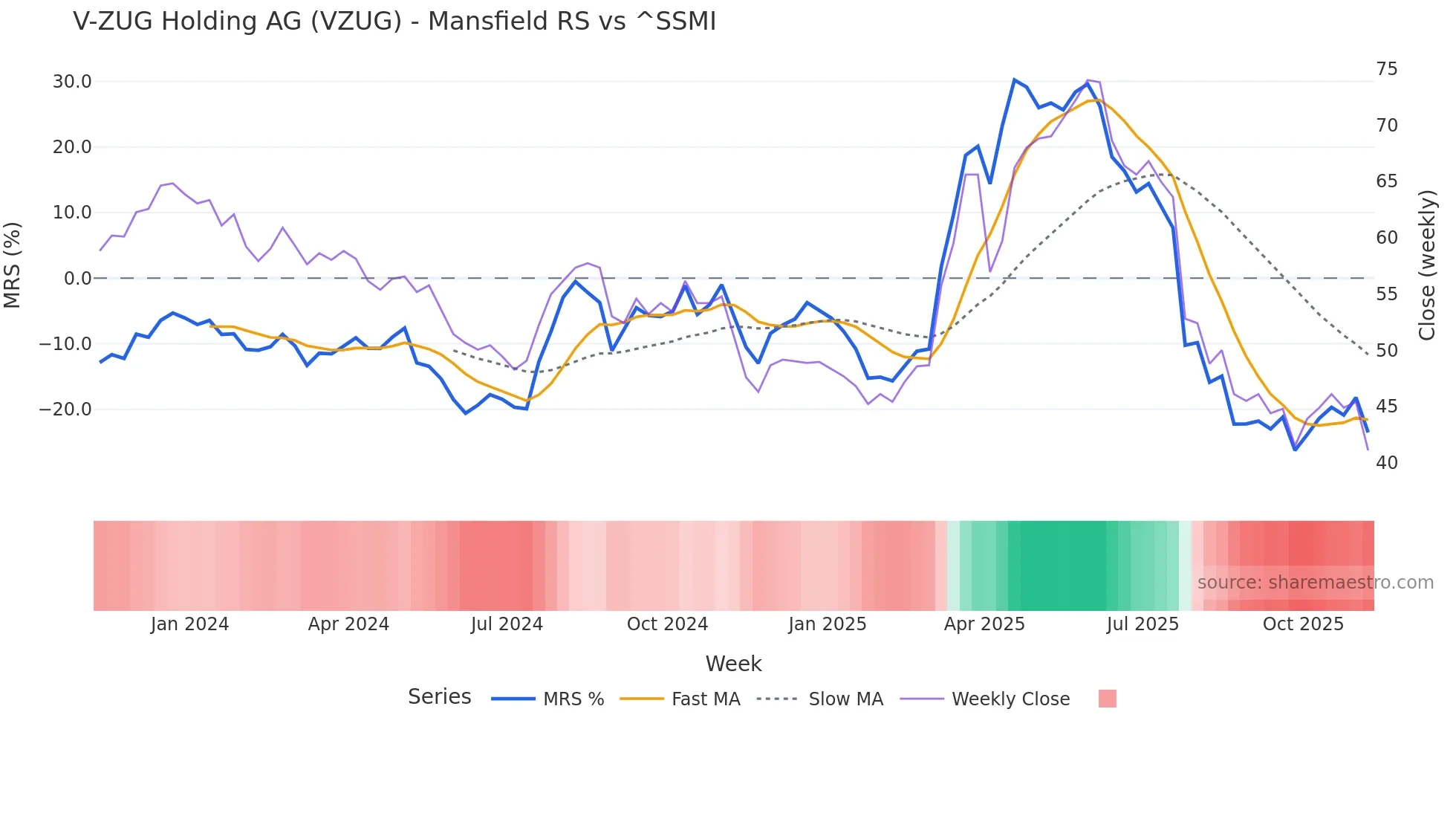VZUG Mansfield Relative Strength chart