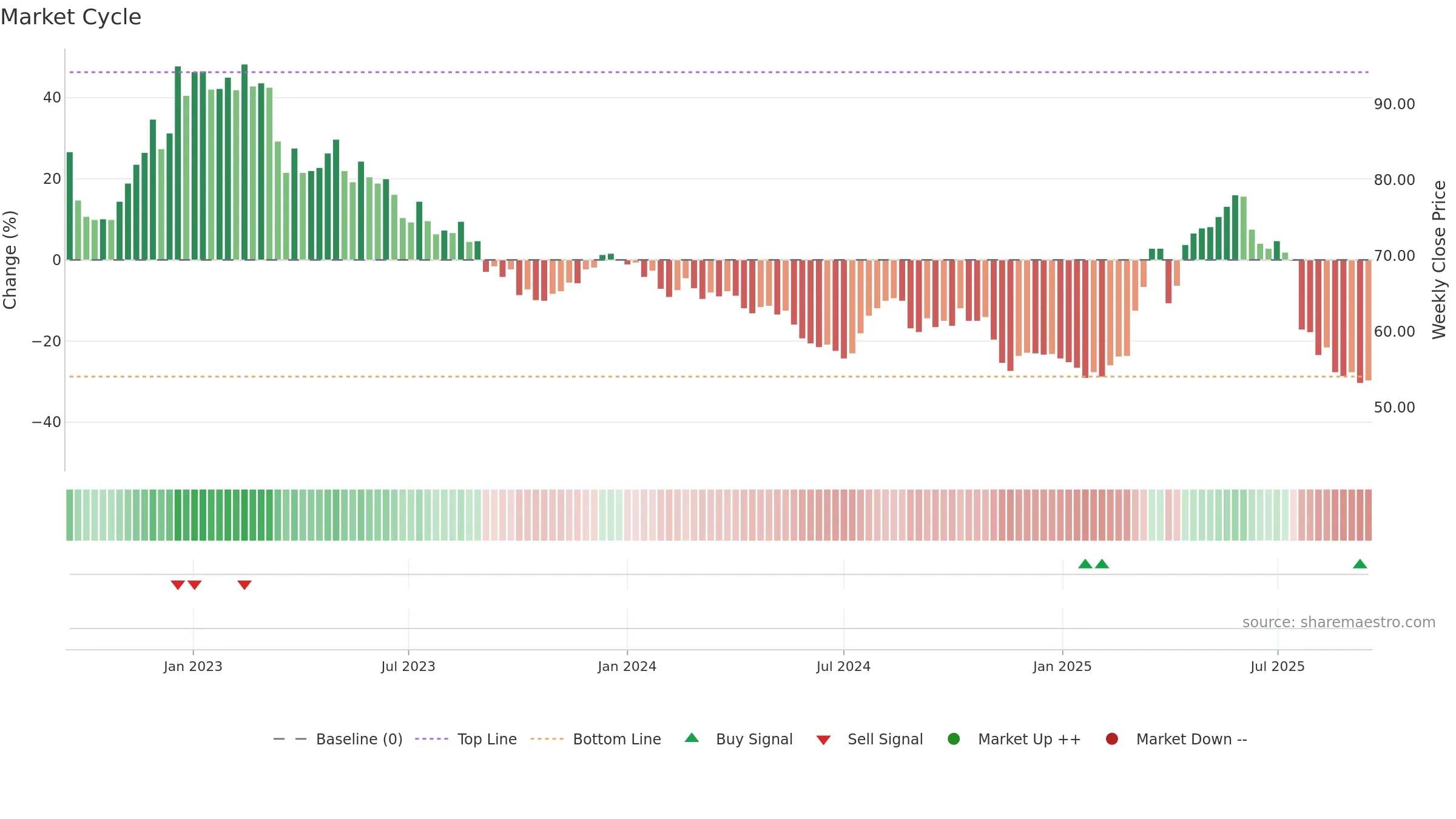 VZUG weekly Market Cycle chart, closing 2025-09-15.