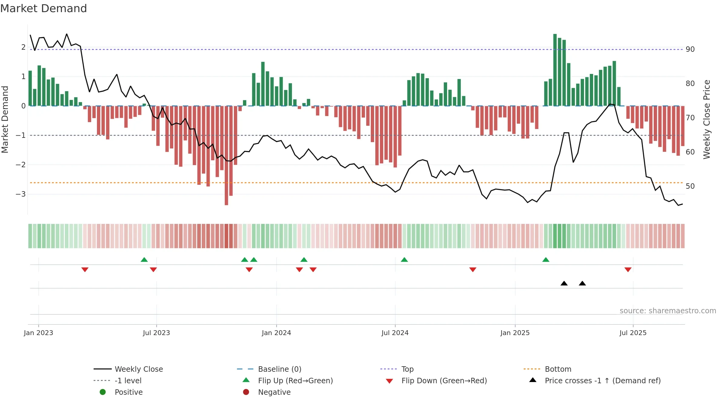 VZUG weekly Market Demand chart, closing 2025-09-15.