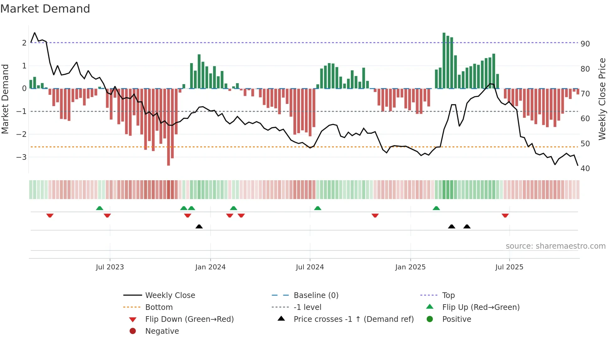 VZUG weekly Market Demand chart