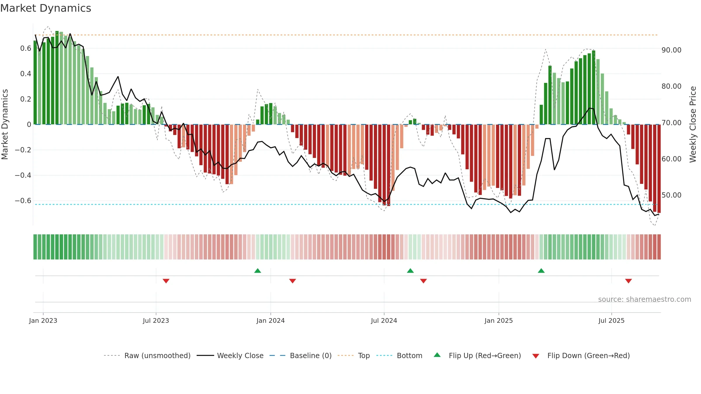 VZUG weekly Market Dynamics chart, closing 2025-09-15.