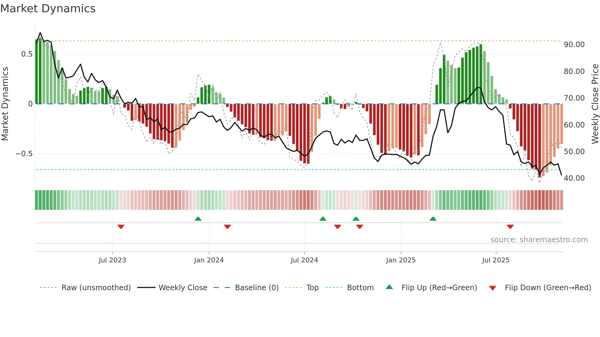 VZUG weekly Market Dynamics chart