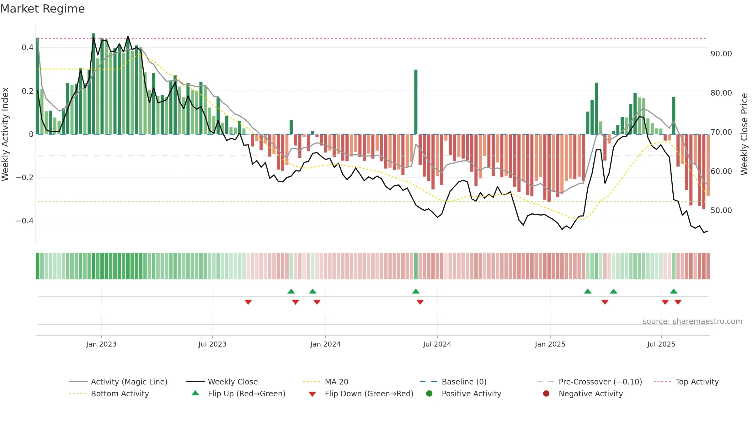 VZUG weekly Market Snapshot chart, closing 2025-09-15.