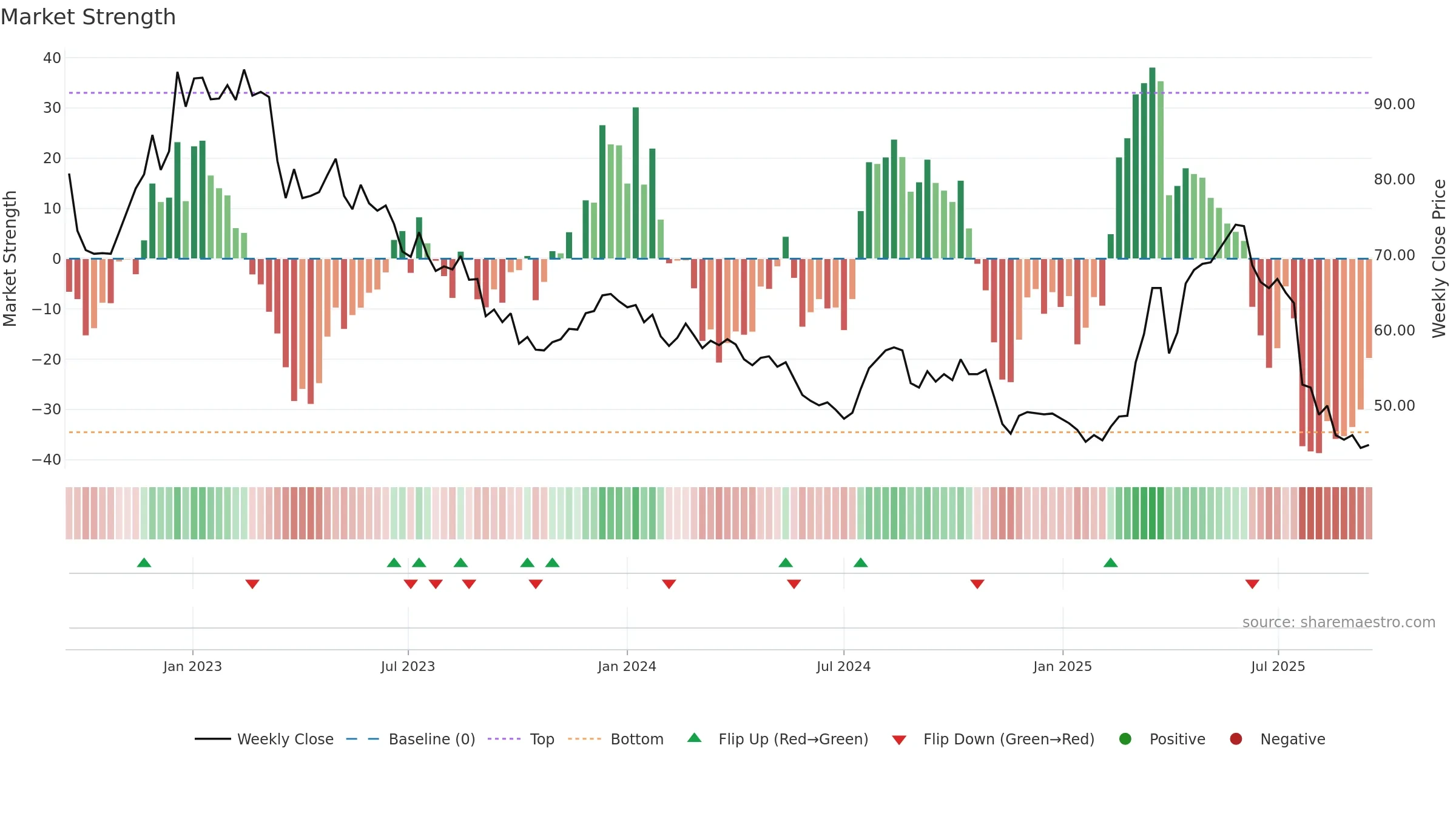 VZUG weekly Market Strength chart, closing 2025-09-15.