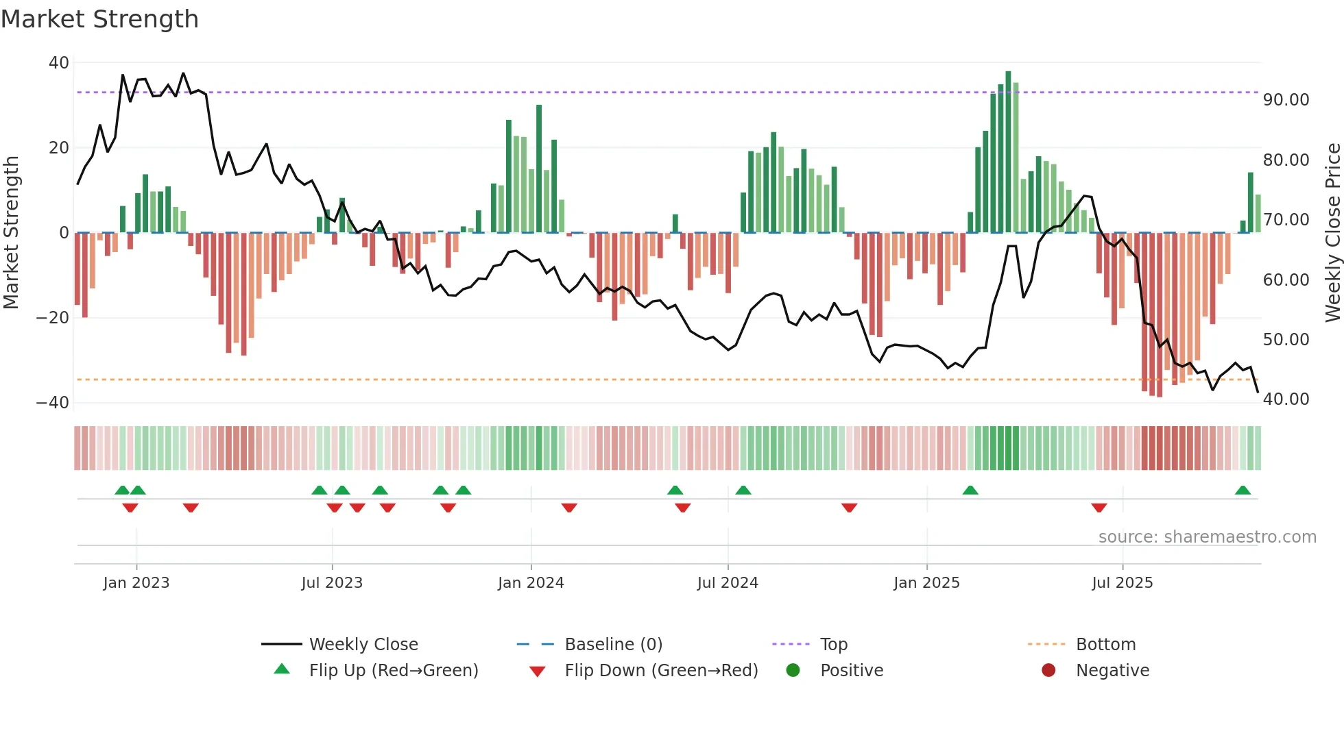 VZUG weekly Market Strength chart