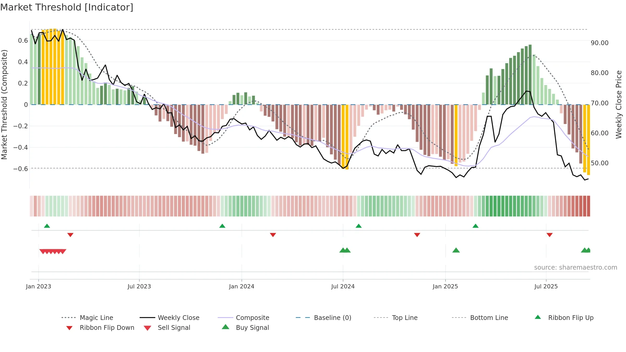 VZUG weekly Market Threshold chart, closing 2025-09-15.