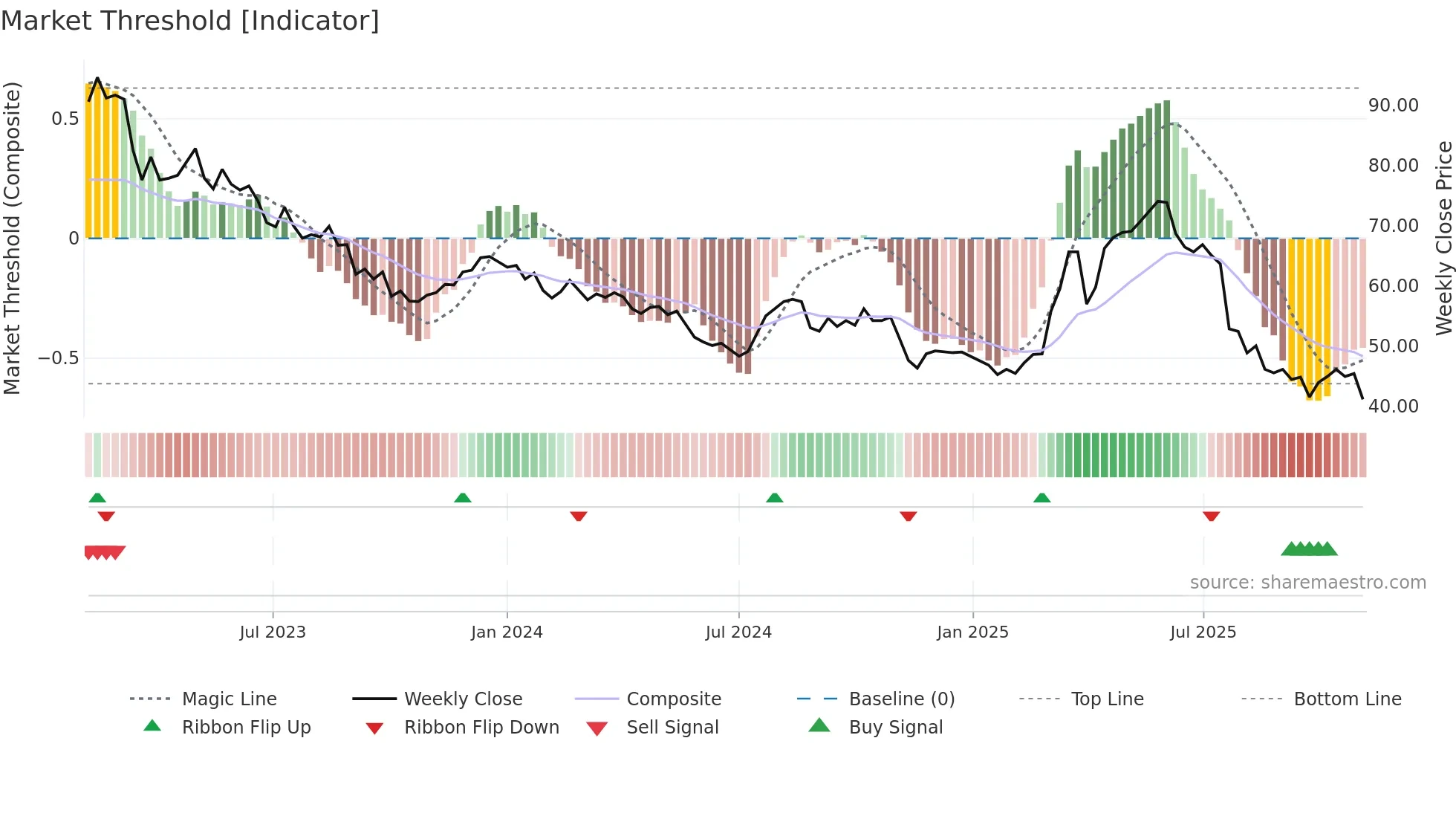 VZUG weekly Market Threshold chart