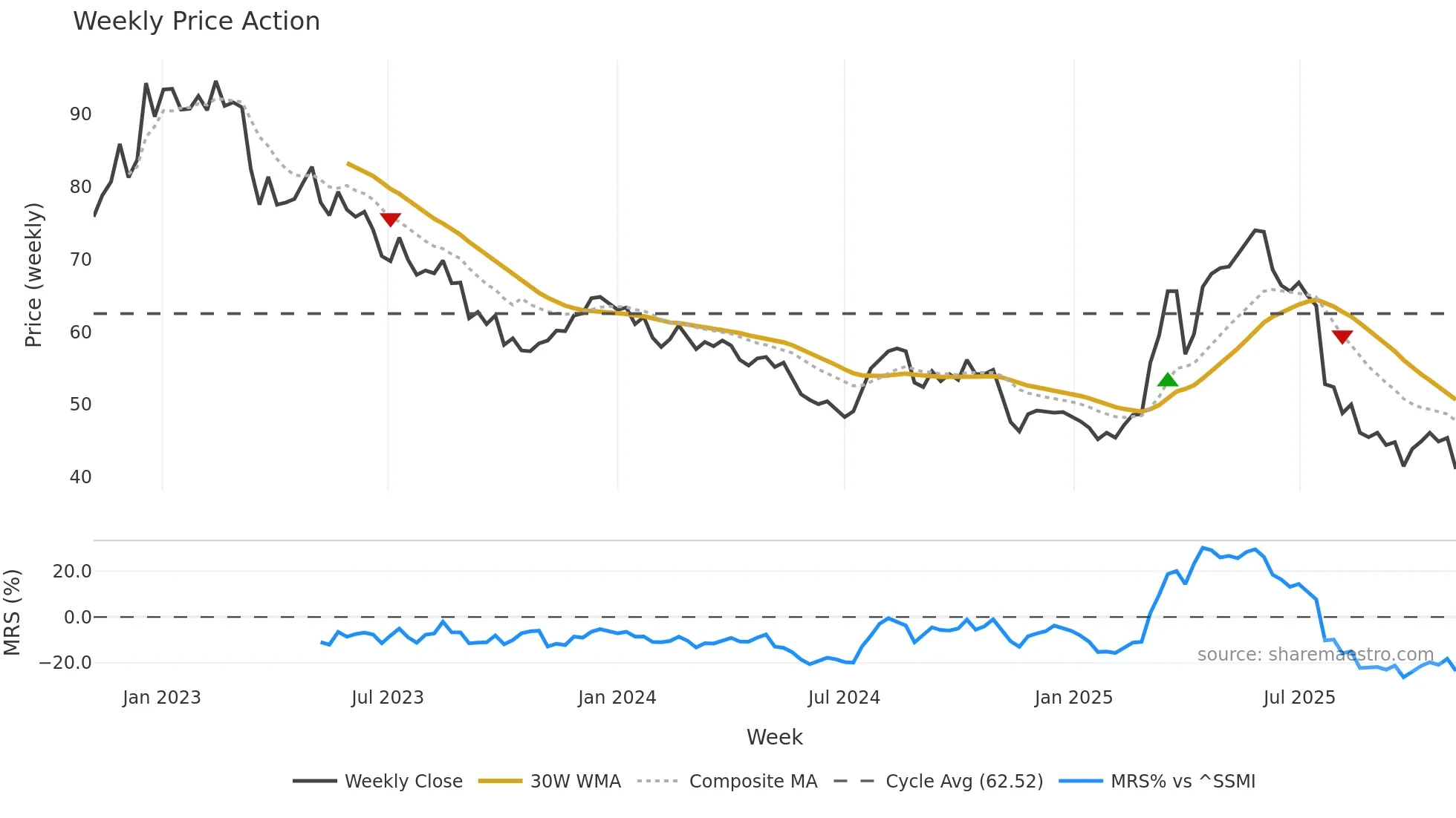 VZUG weekly Price Action chart, closing 2025-11-03