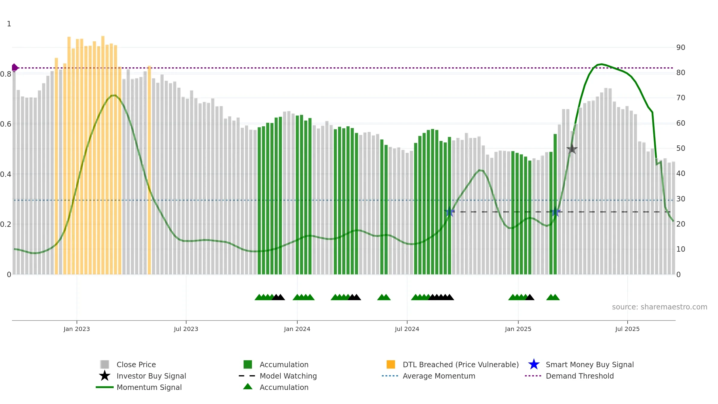 VZUG weekly Smart Money chart, closing 2025-09-15.