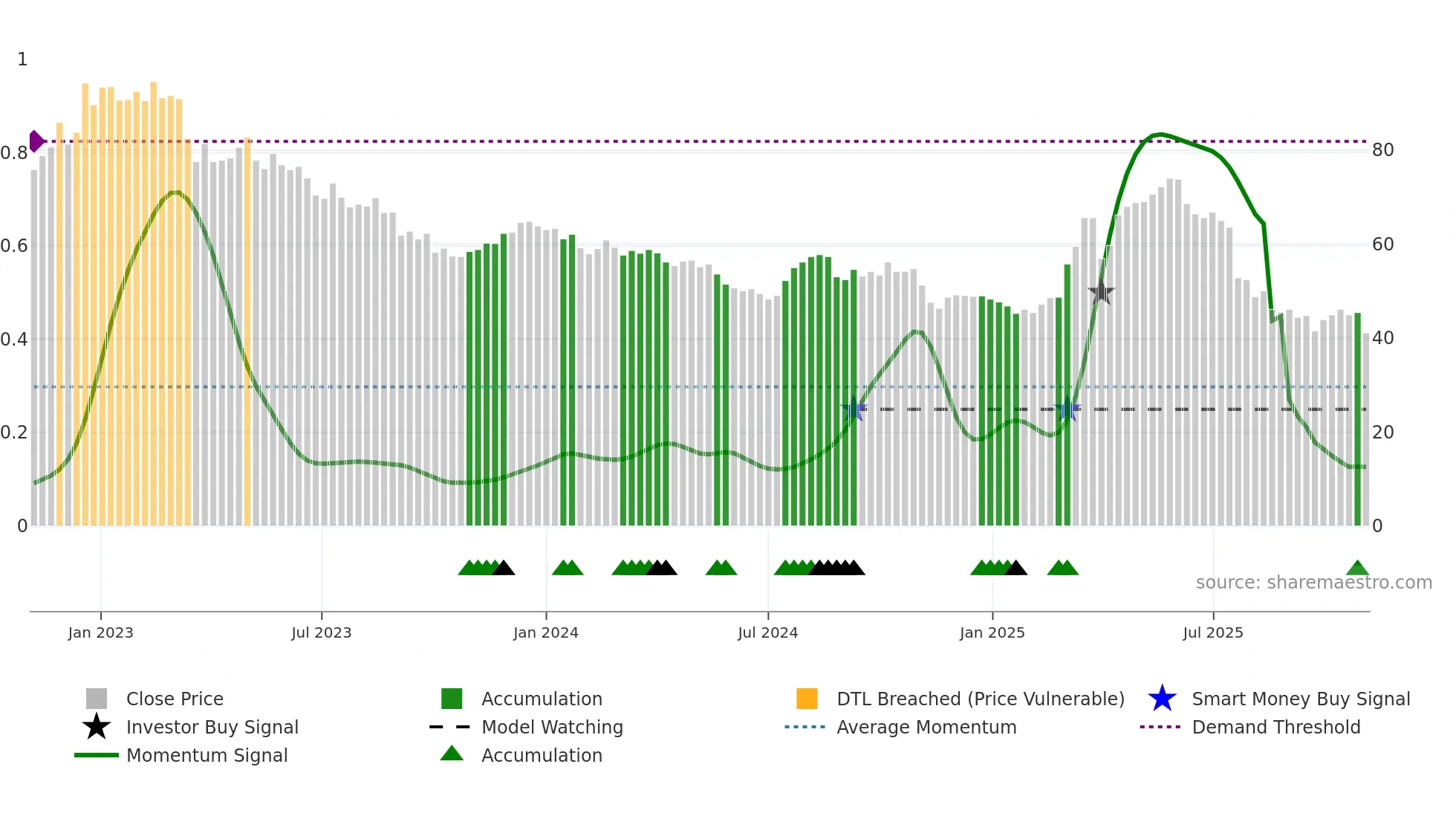 VZUG weekly Smart Money chart