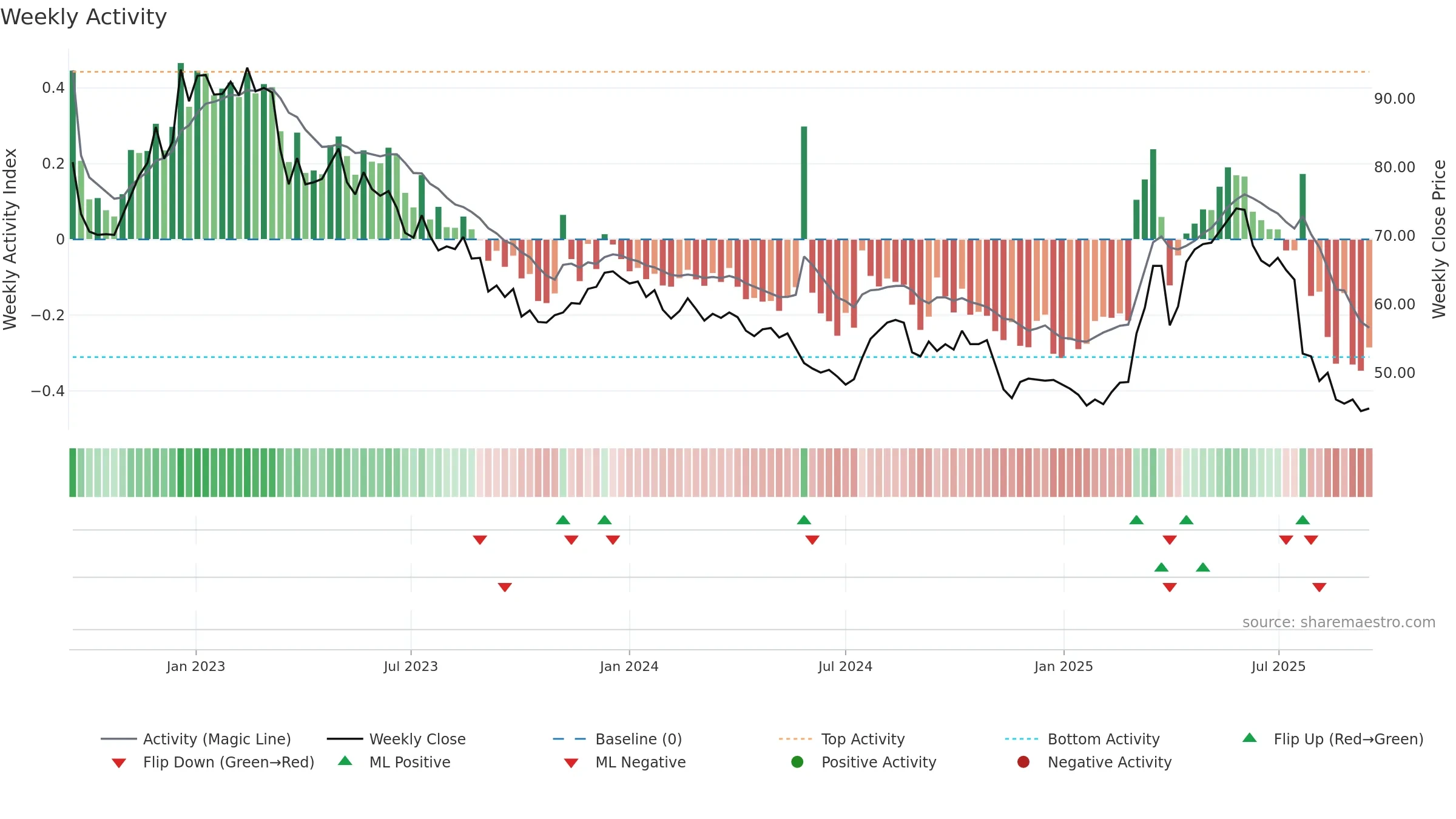 VZUG weekly Activity chart, closing 2025-09-15.