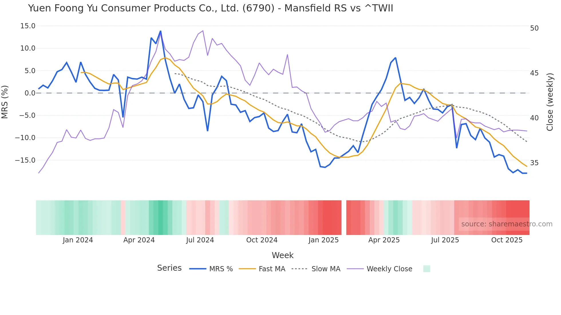 6790 Mansfield Relative Strength chart