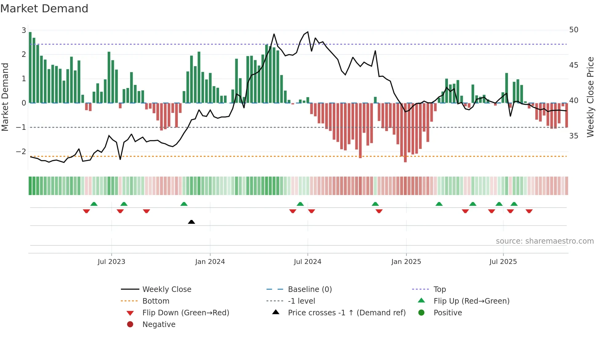 6790 weekly Market Demand chart