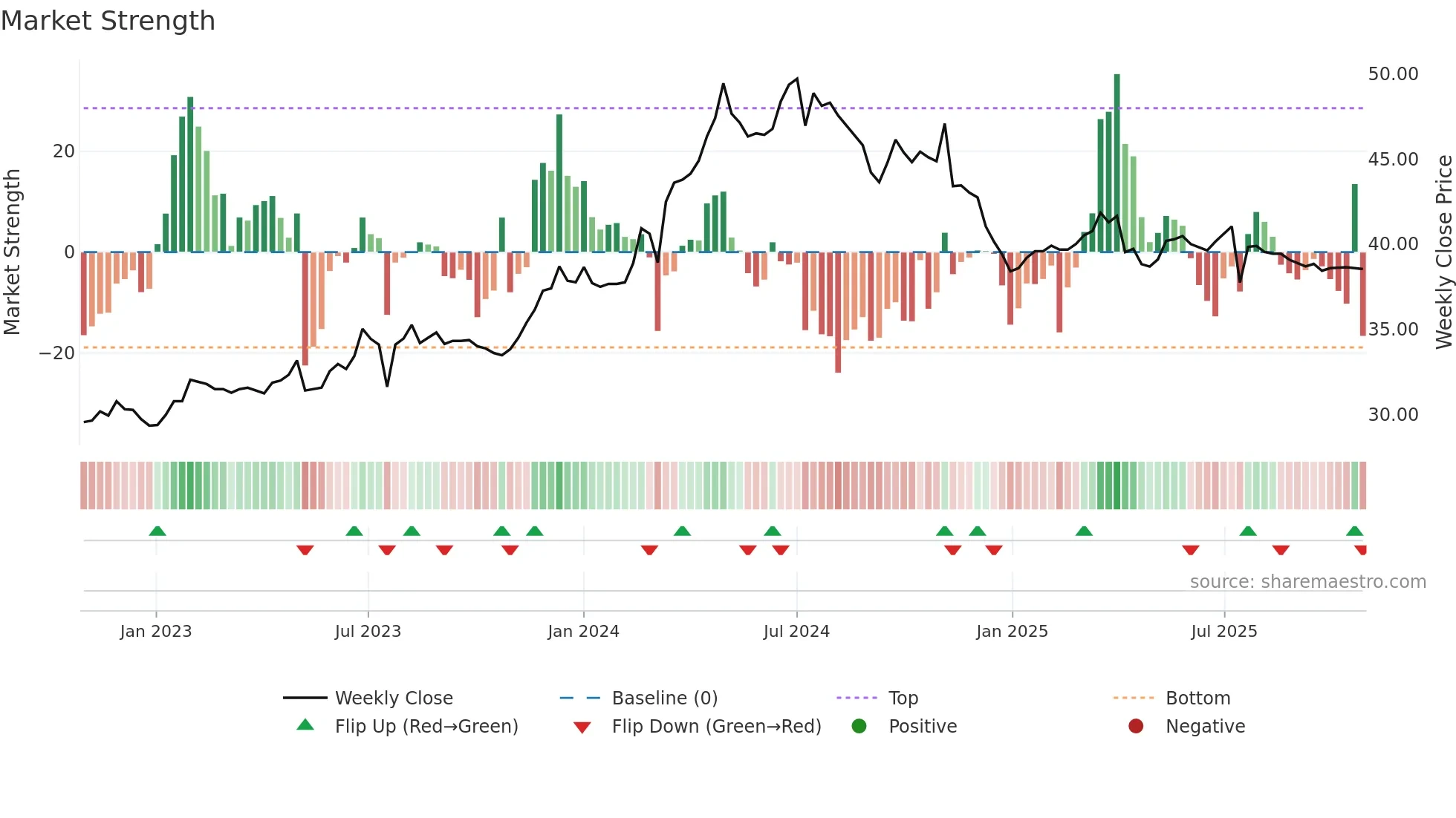 6790 weekly Market Strength chart