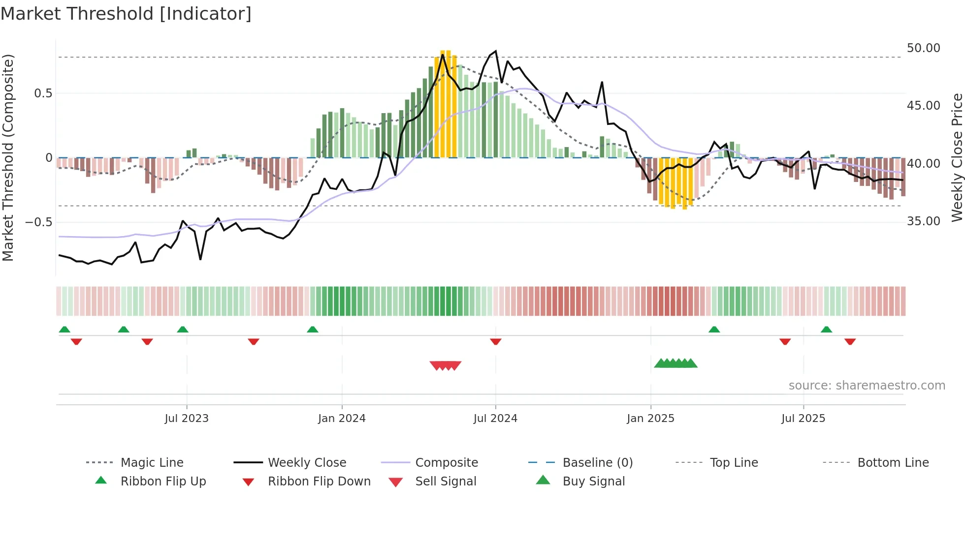 6790 weekly Market Threshold chart