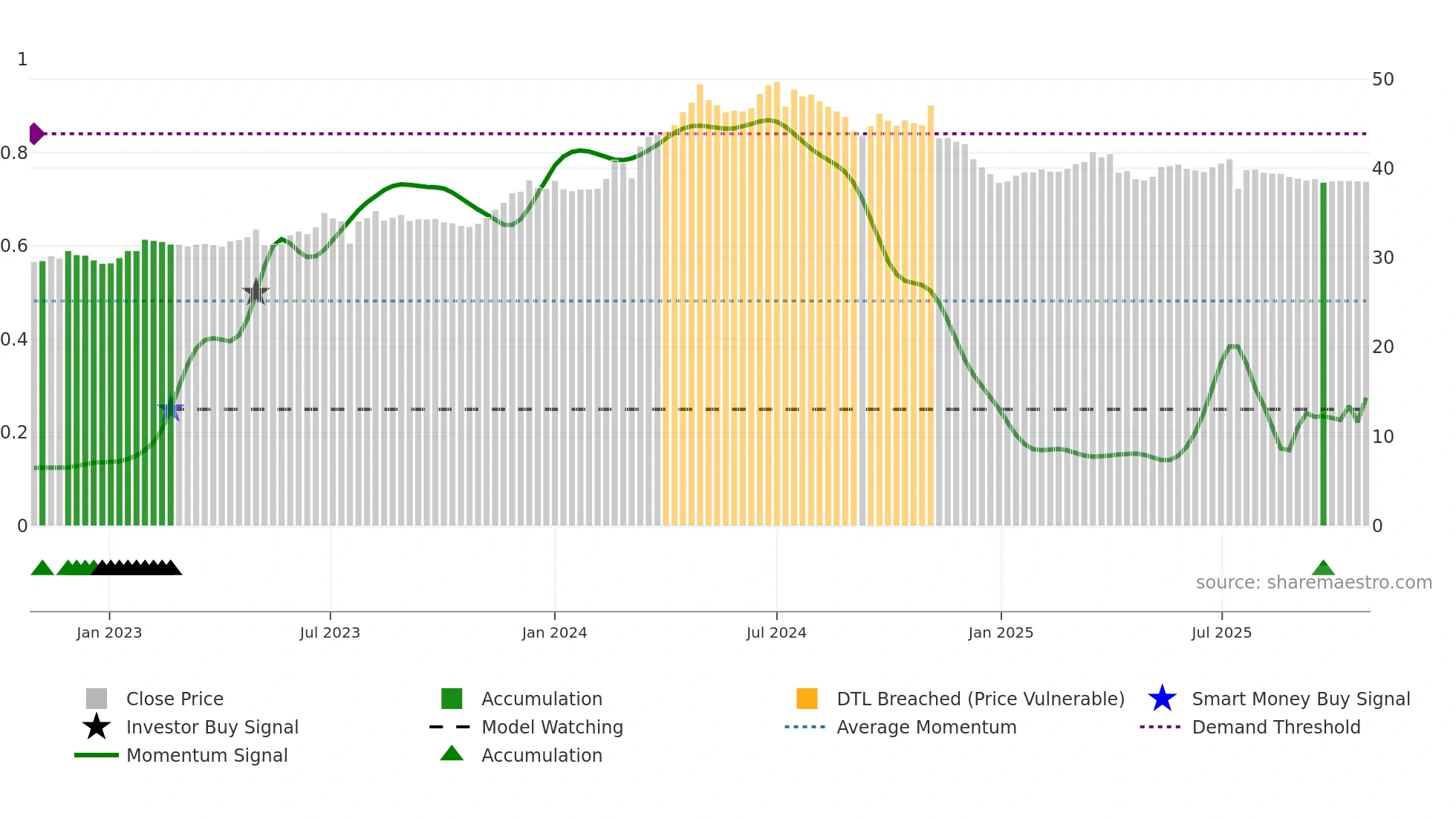 6790 weekly Smart Money chart