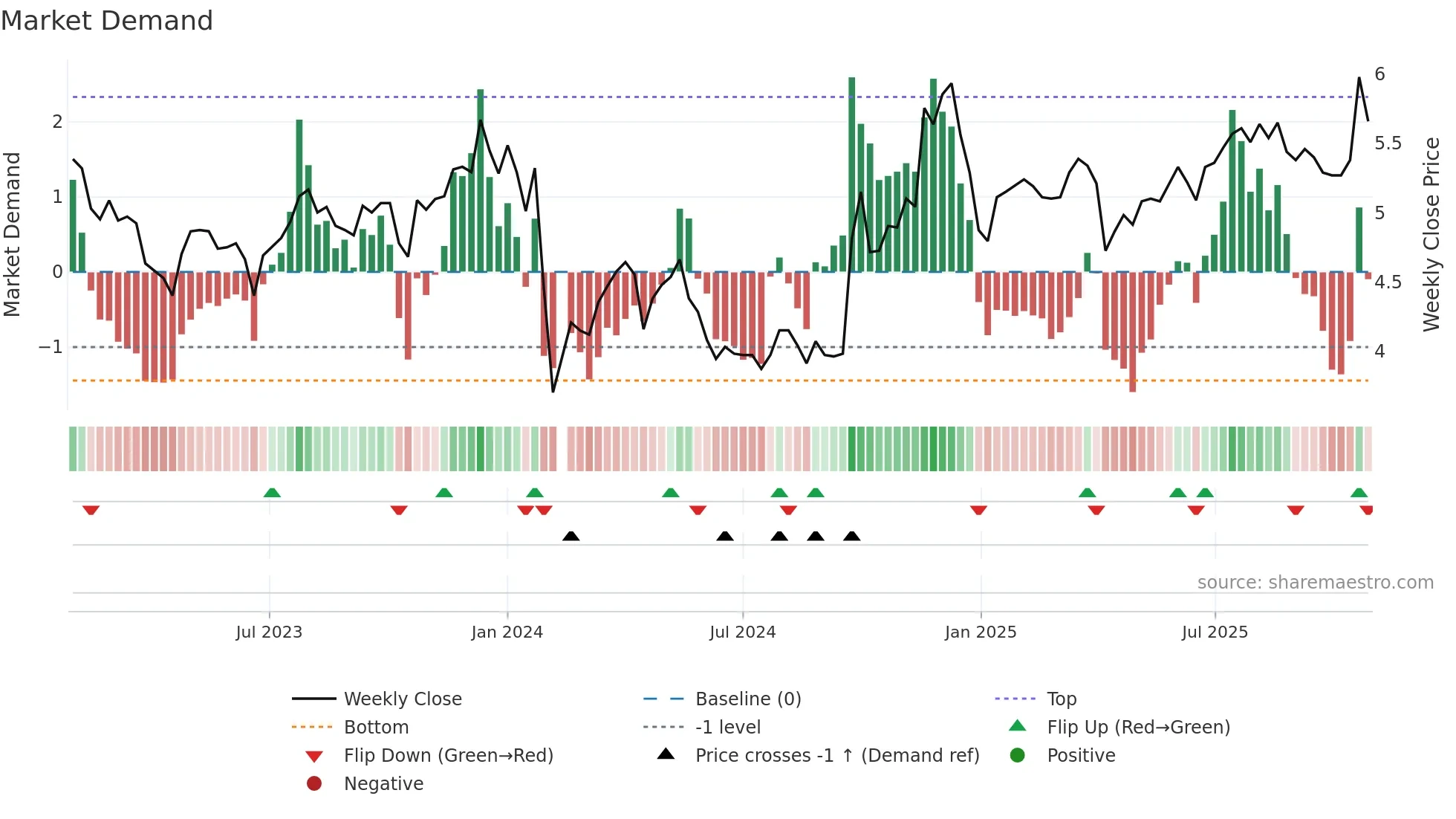 000548 weekly Market Demand chart