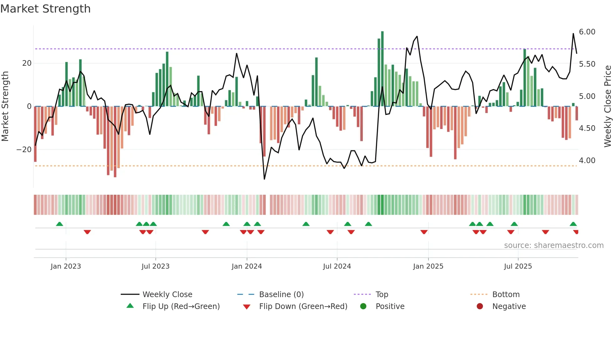 000548 weekly Market Strength chart