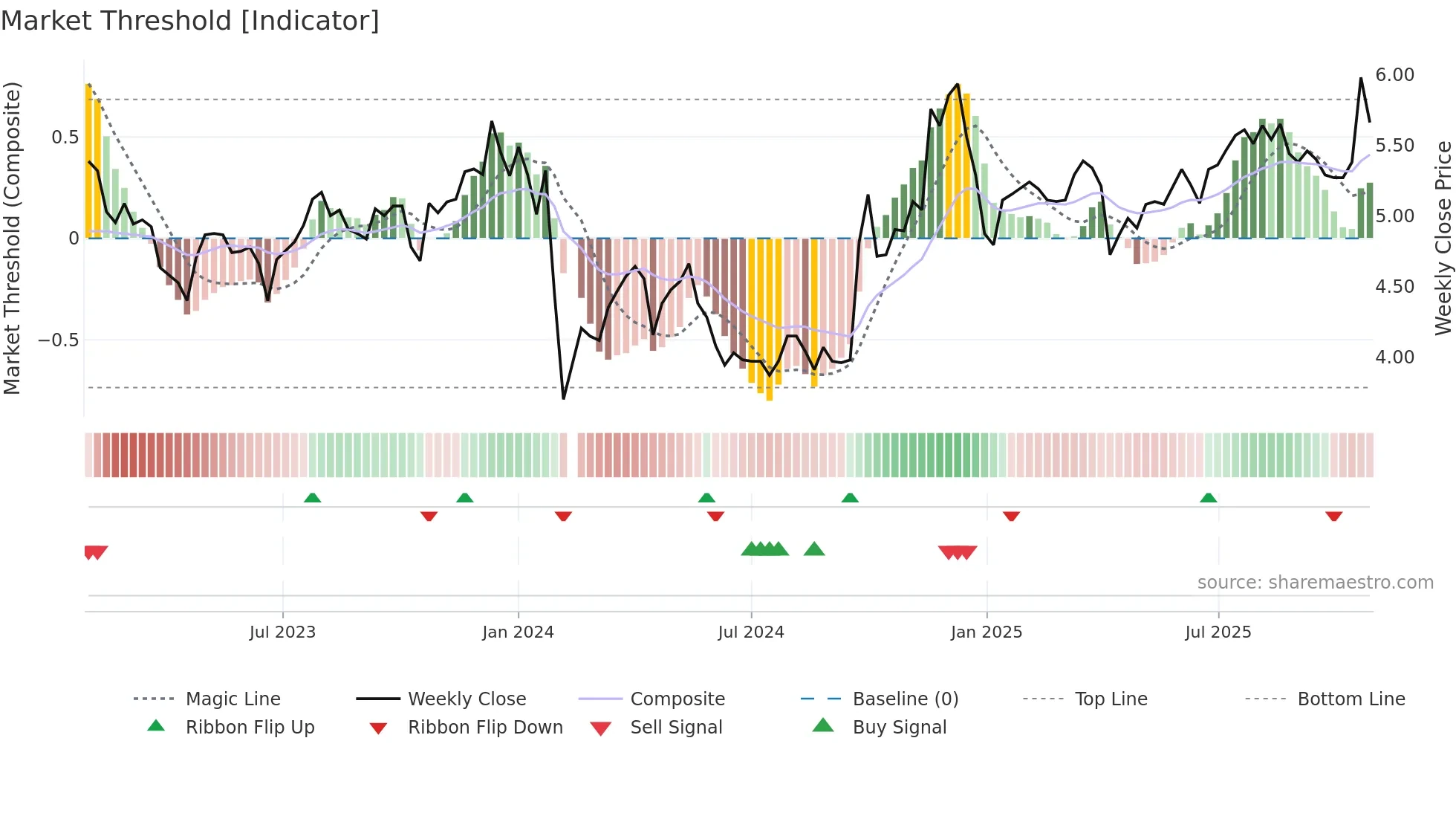 000548 weekly Market Threshold chart