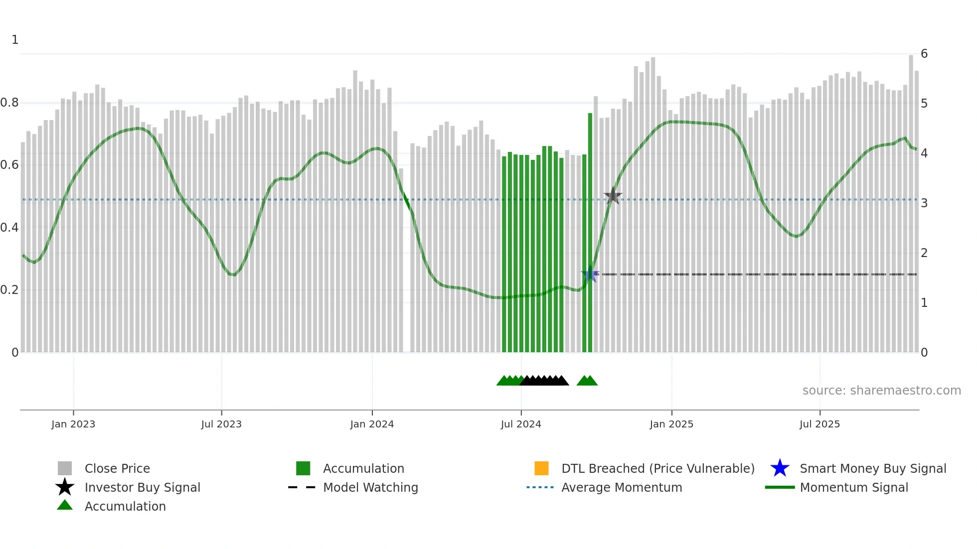 000548 weekly Smart Money chart