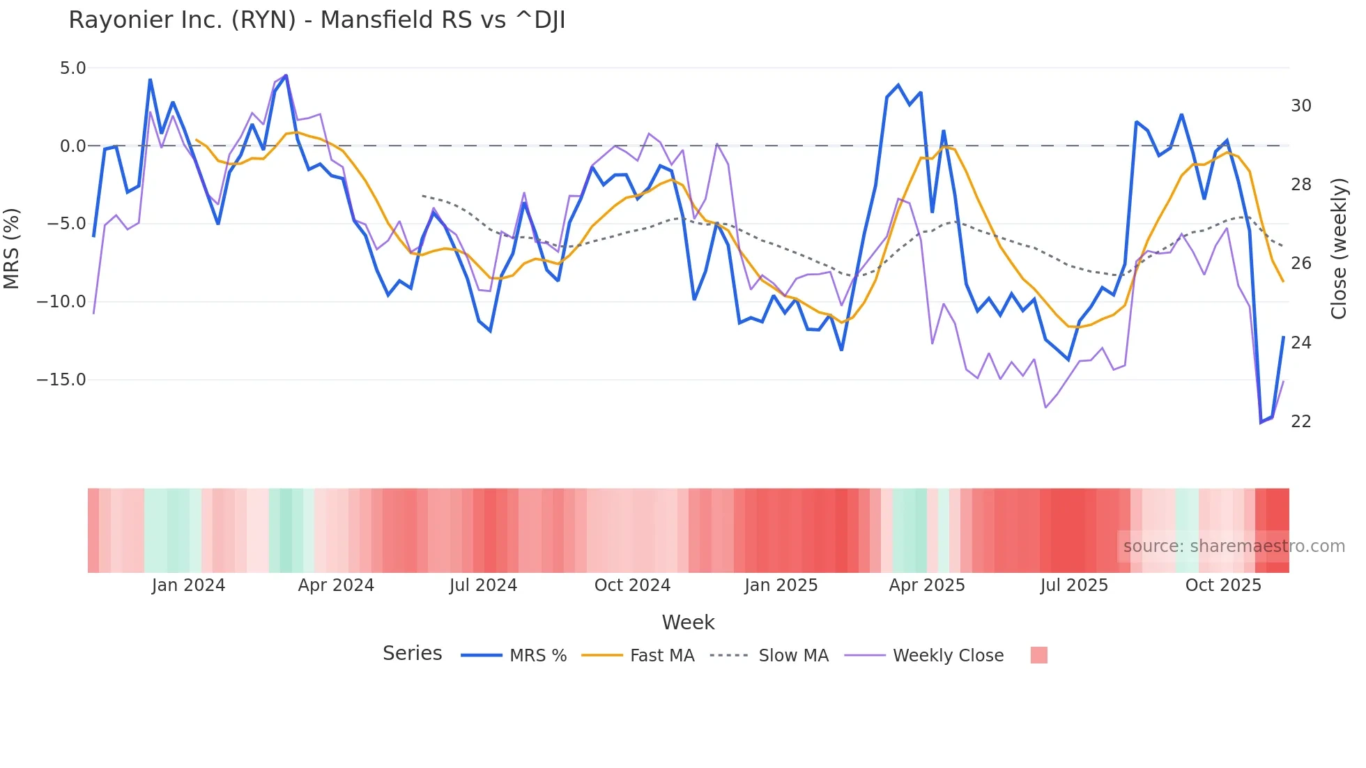 RYN Mansfield Relative Strength chart