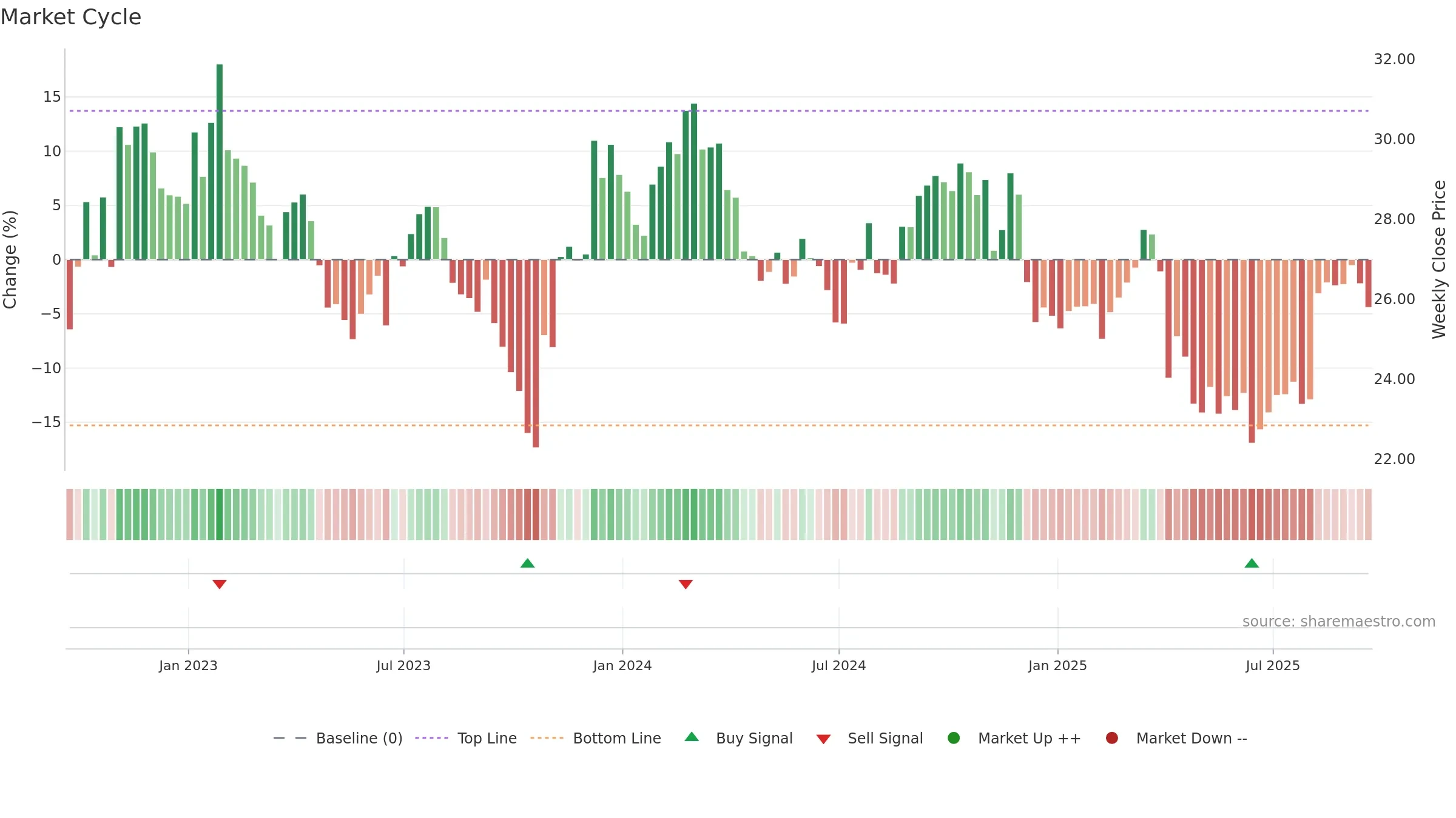 RYN weekly Market Cycle chart, closing 2025-09-19.