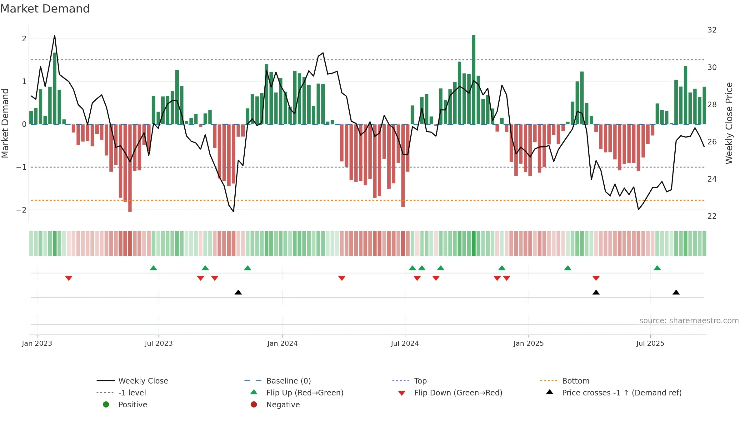 RYN weekly Market Demand chart, closing 2025-09-19.