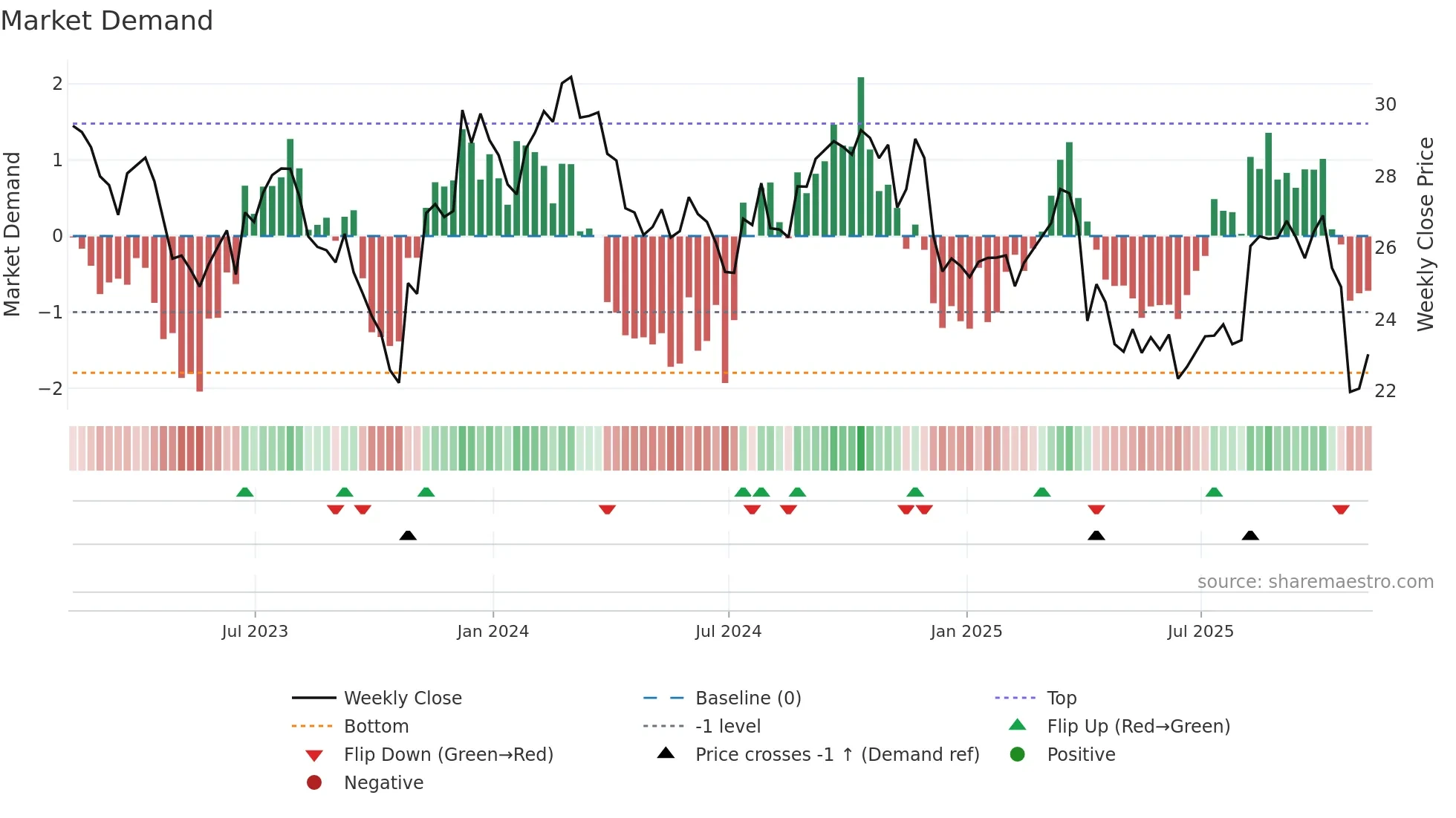 RYN weekly Market Demand chart