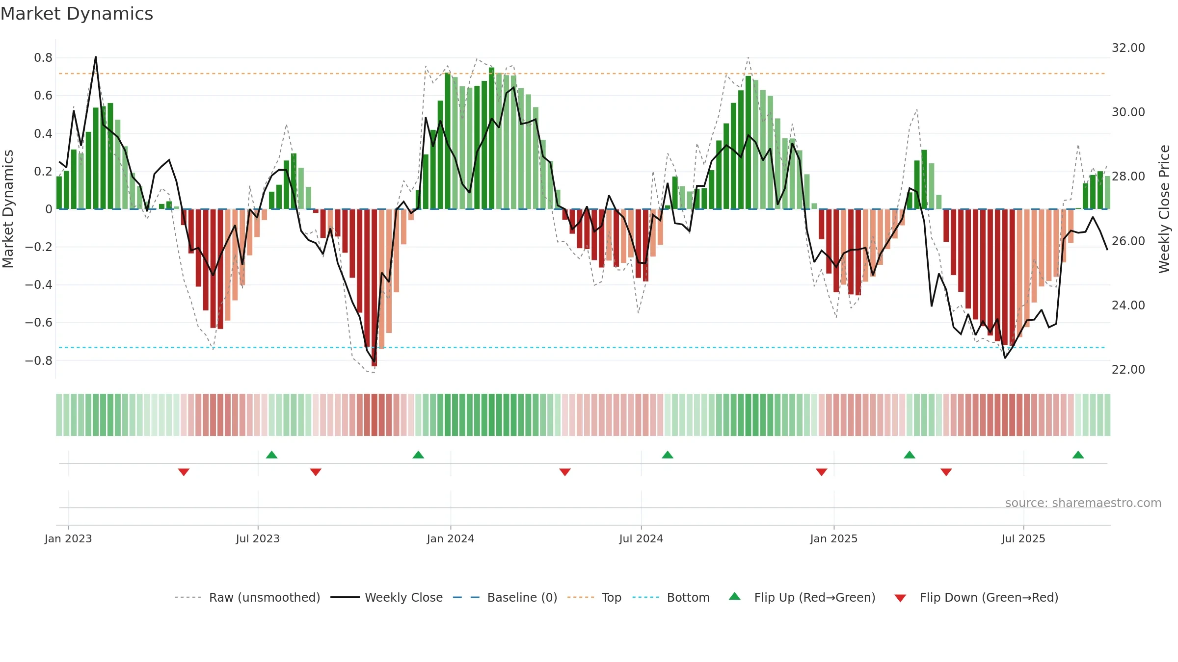 RYN weekly Market Dynamics chart, closing 2025-09-19.