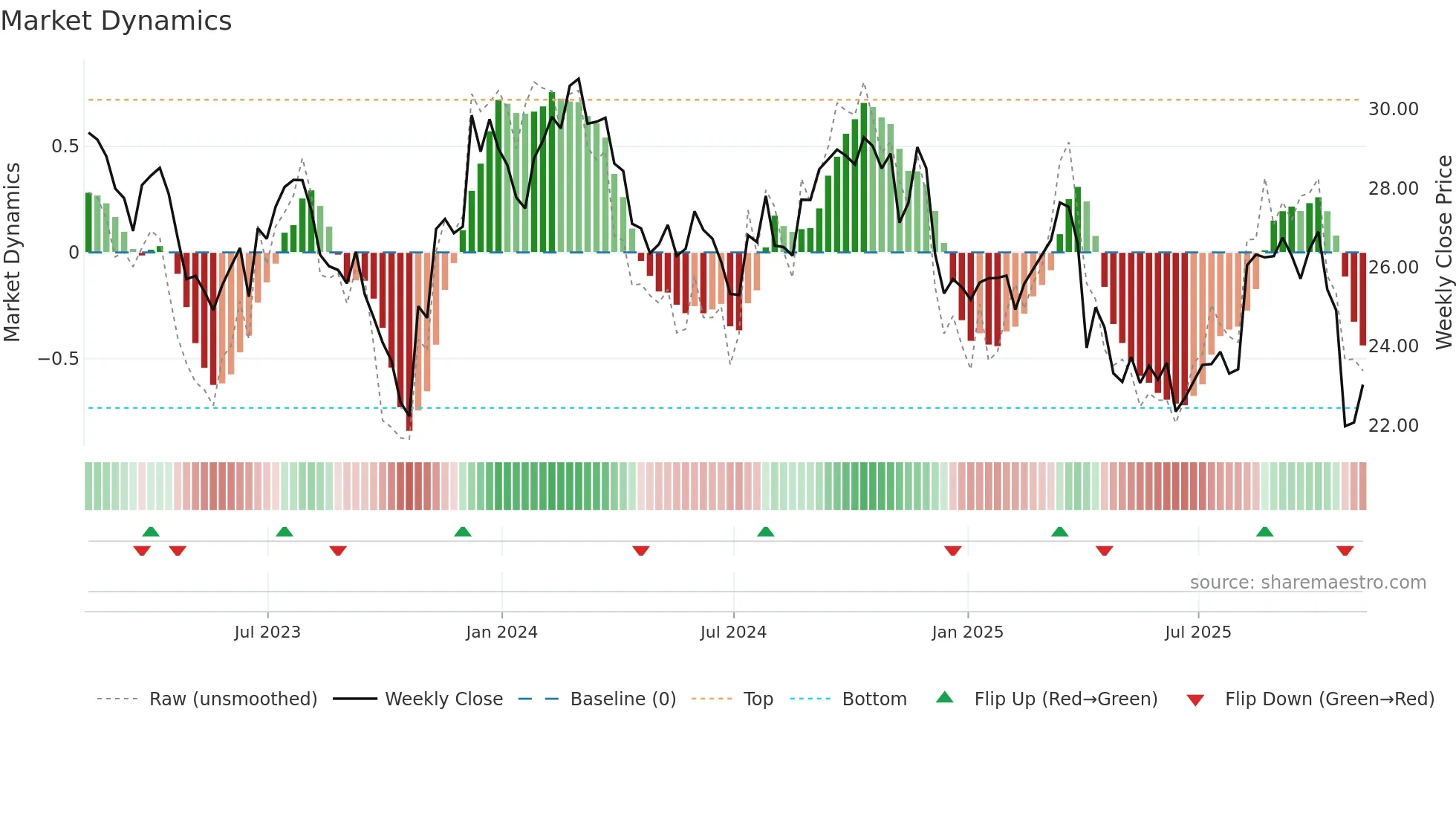 RYN weekly Market Dynamics chart