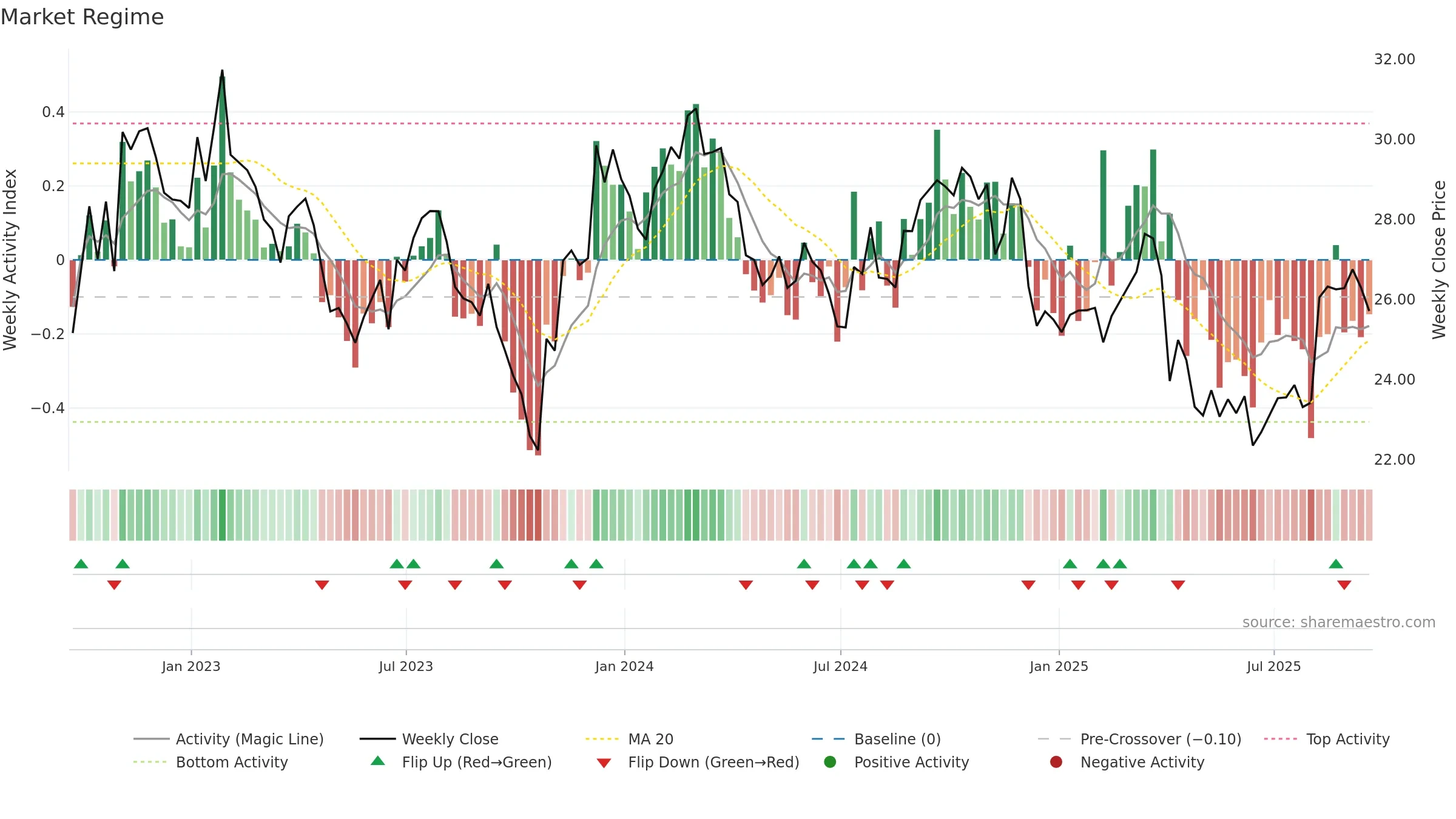 RYN weekly Market Snapshot chart, closing 2025-09-19.