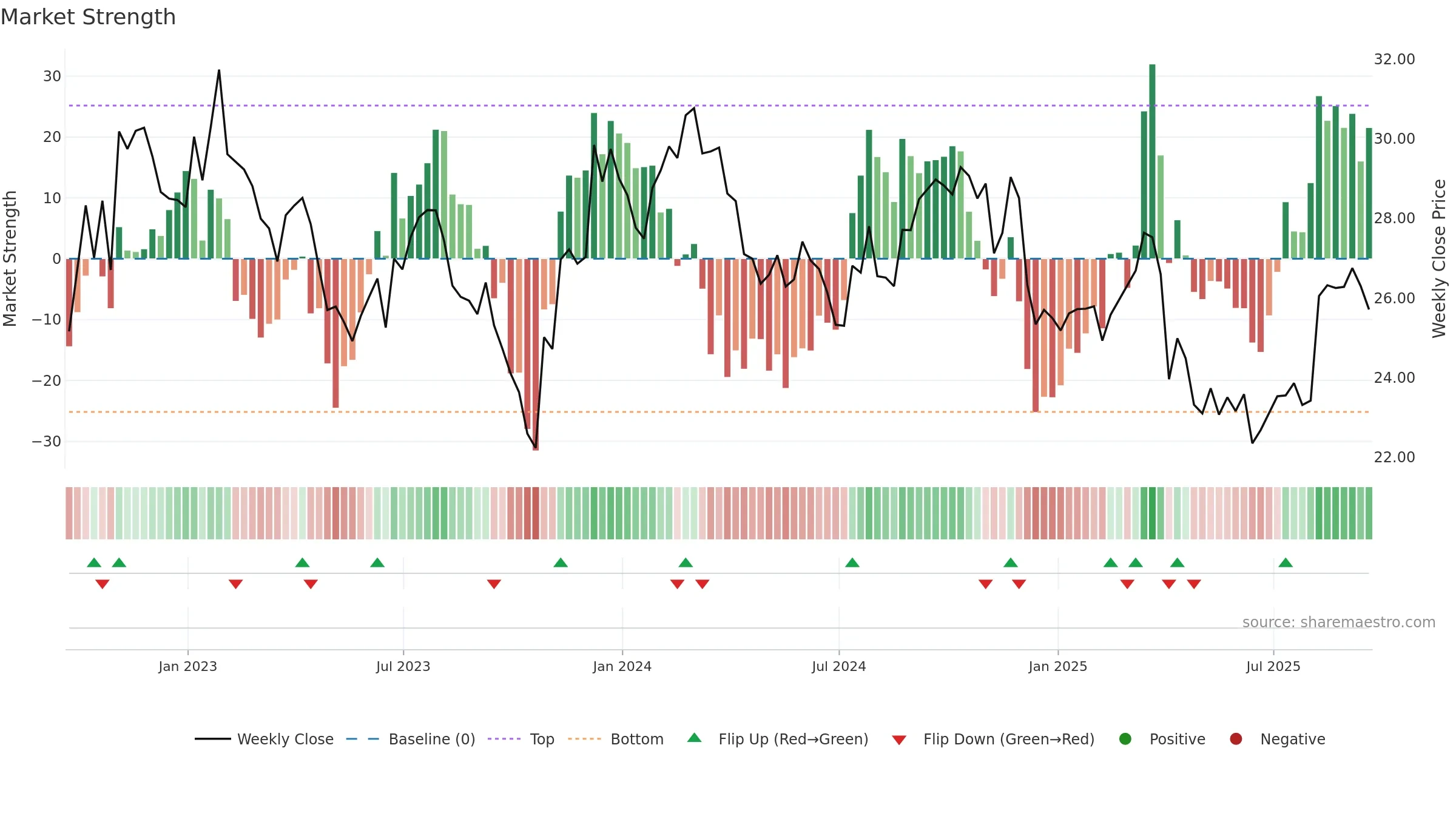 RYN weekly Market Strength chart, closing 2025-09-19.