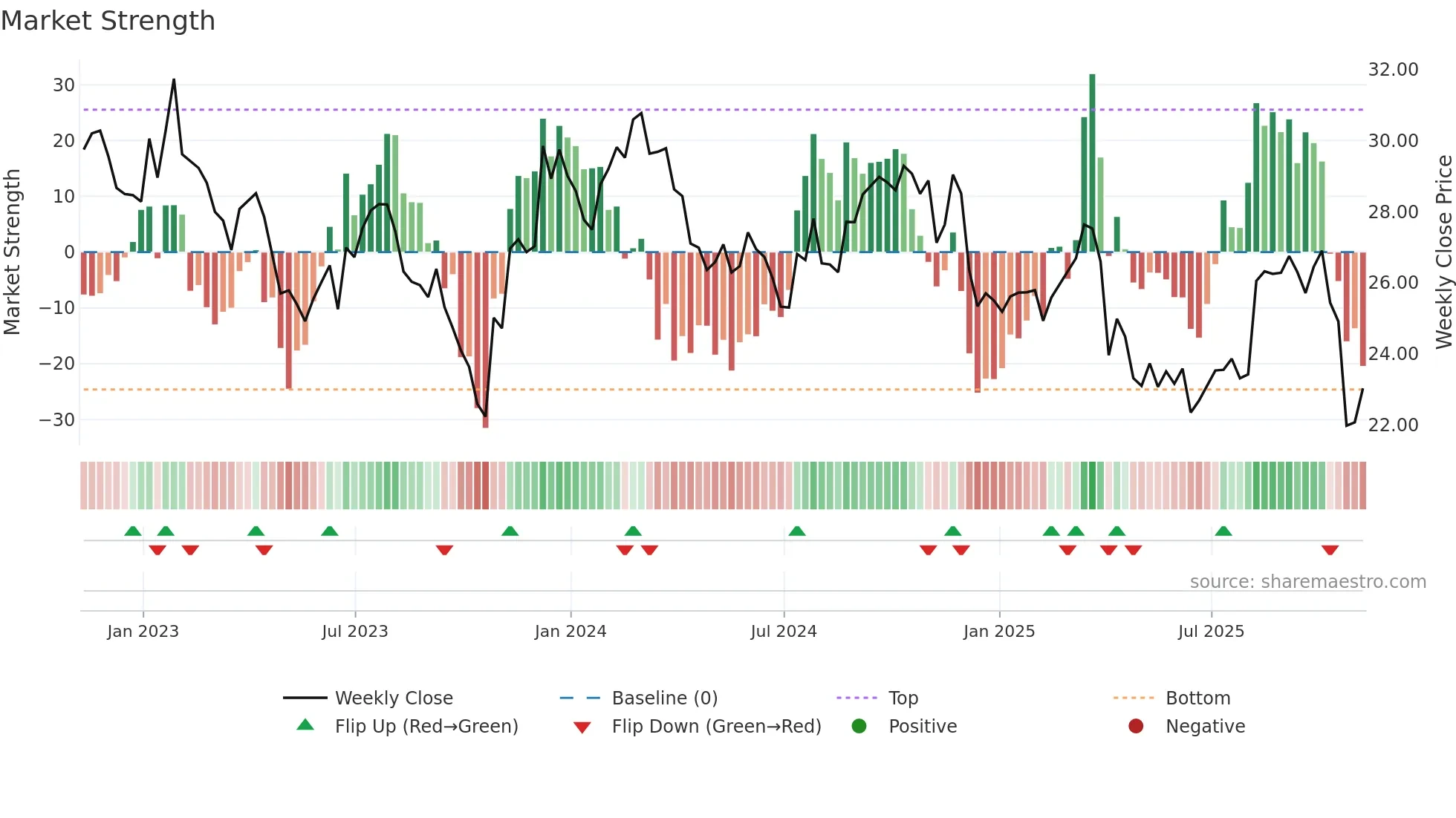 RYN weekly Market Strength chart