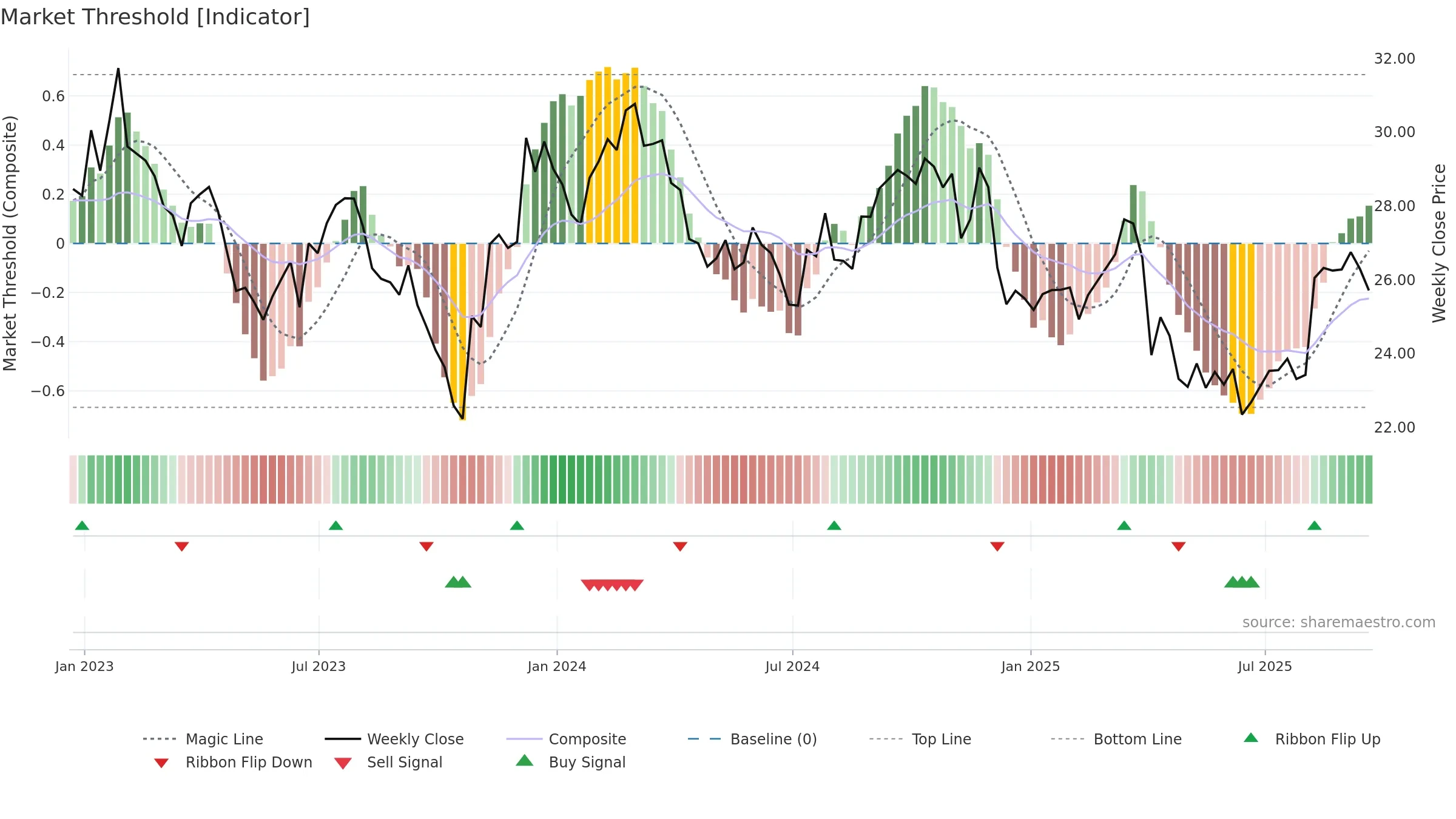 RYN weekly Market Threshold chart, closing 2025-09-19.