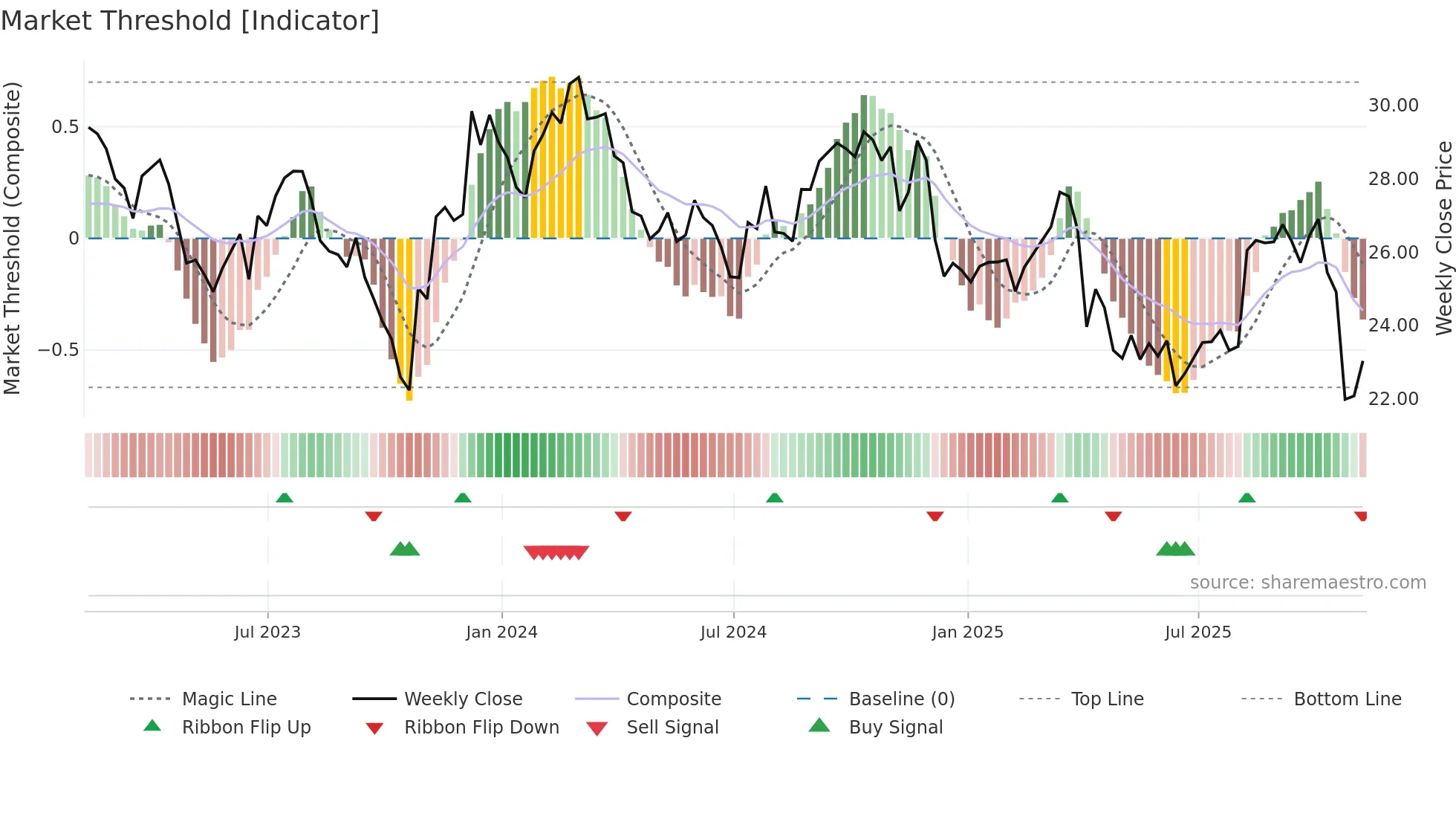 RYN weekly Market Threshold chart