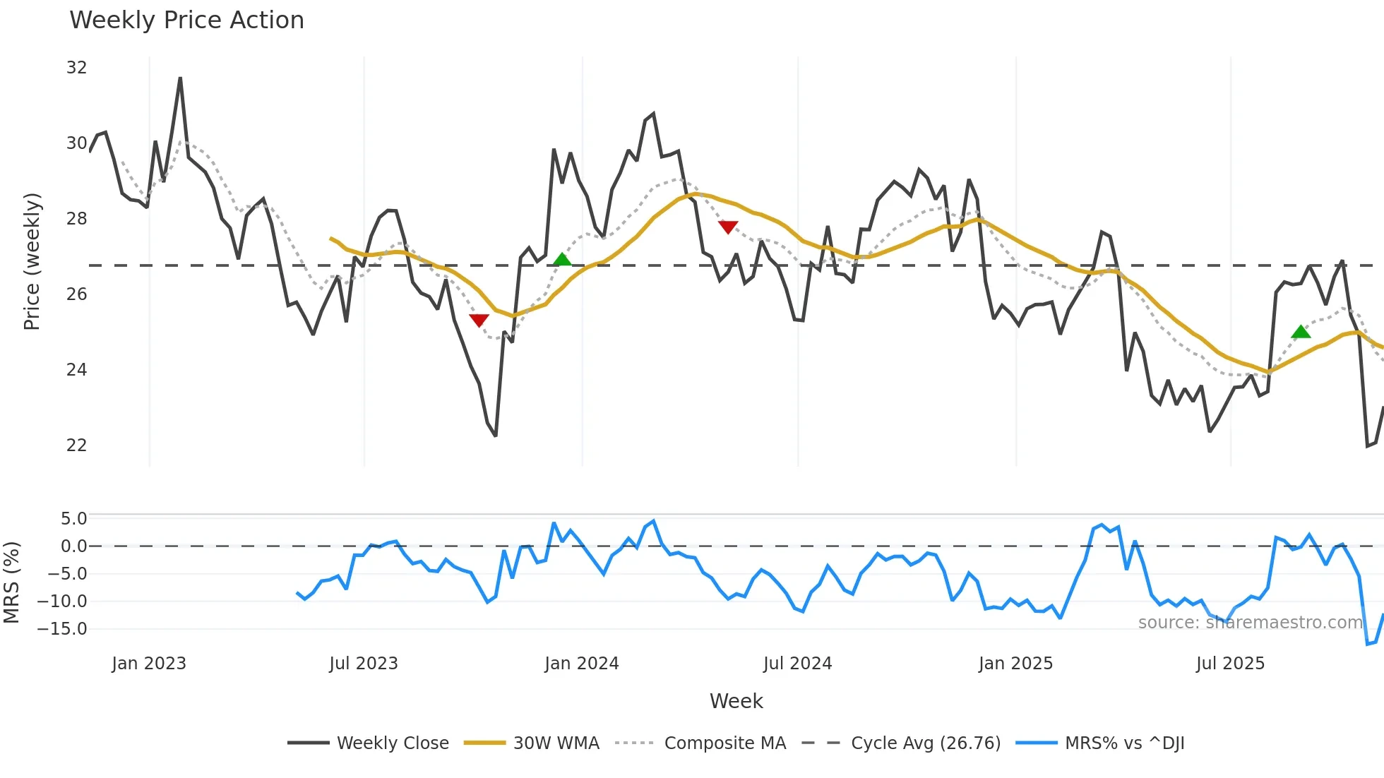 RYN weekly Price Action chart, closing 2025-11-07
