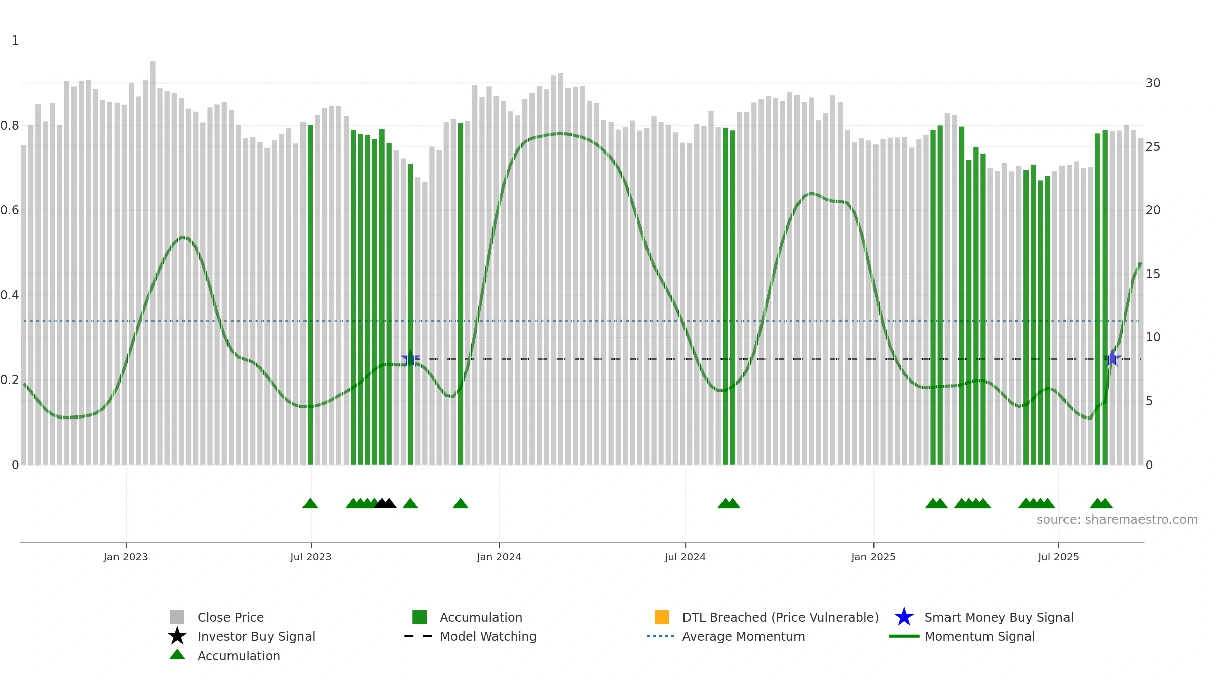 RYN weekly Smart Money chart, closing 2025-09-19.