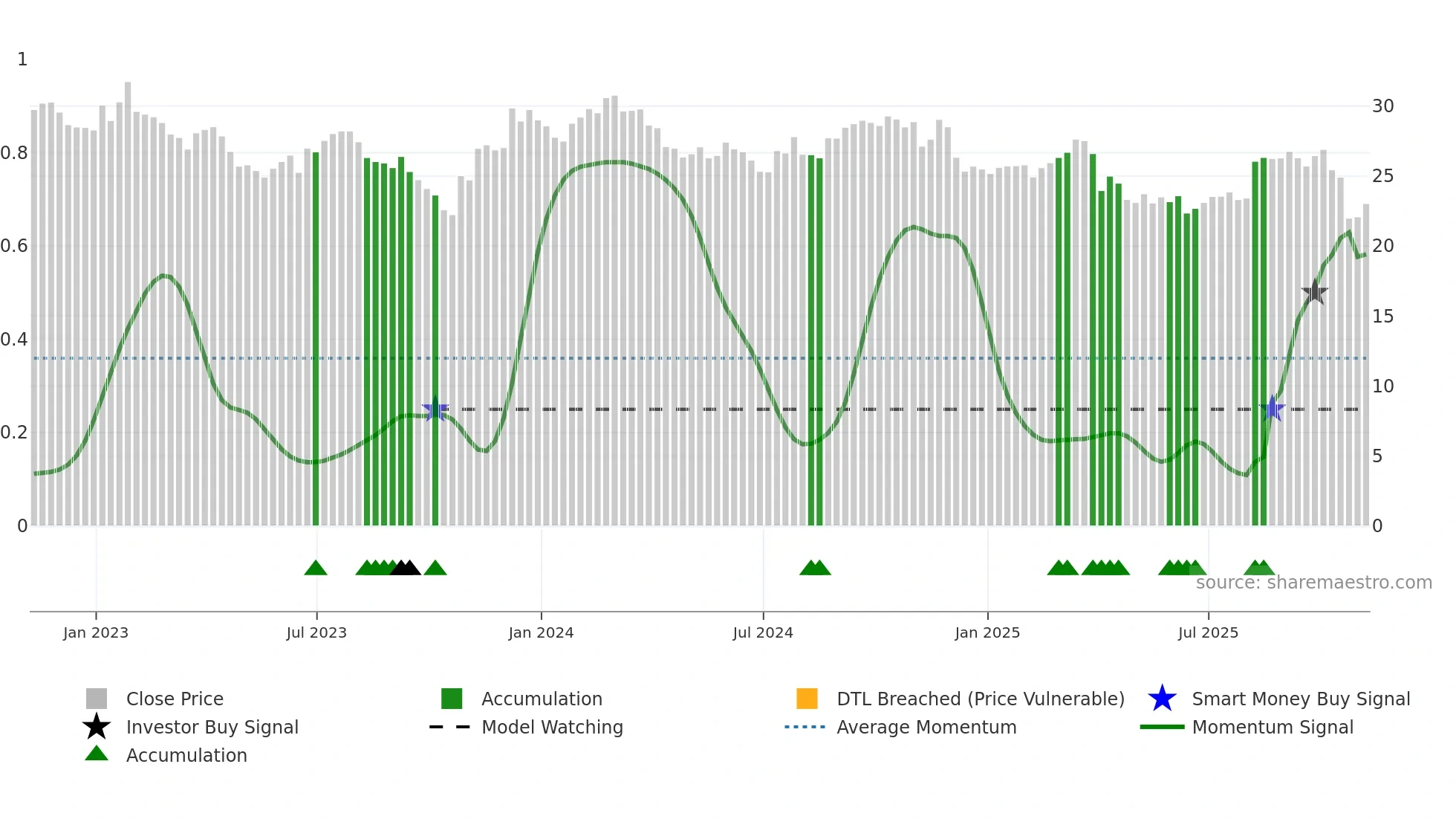 RYN weekly Smart Money chart