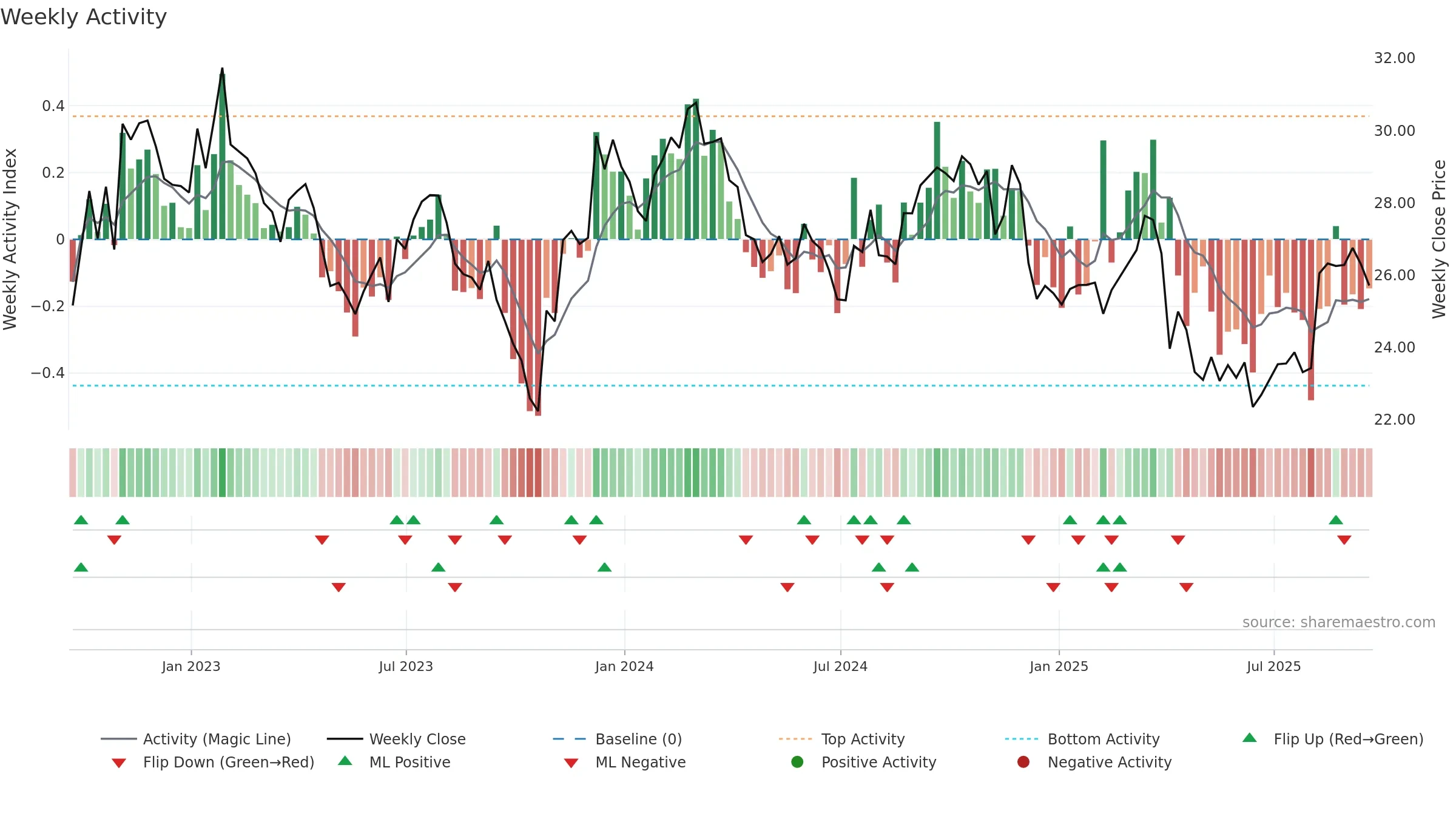 RYN weekly Activity chart, closing 2025-09-19.