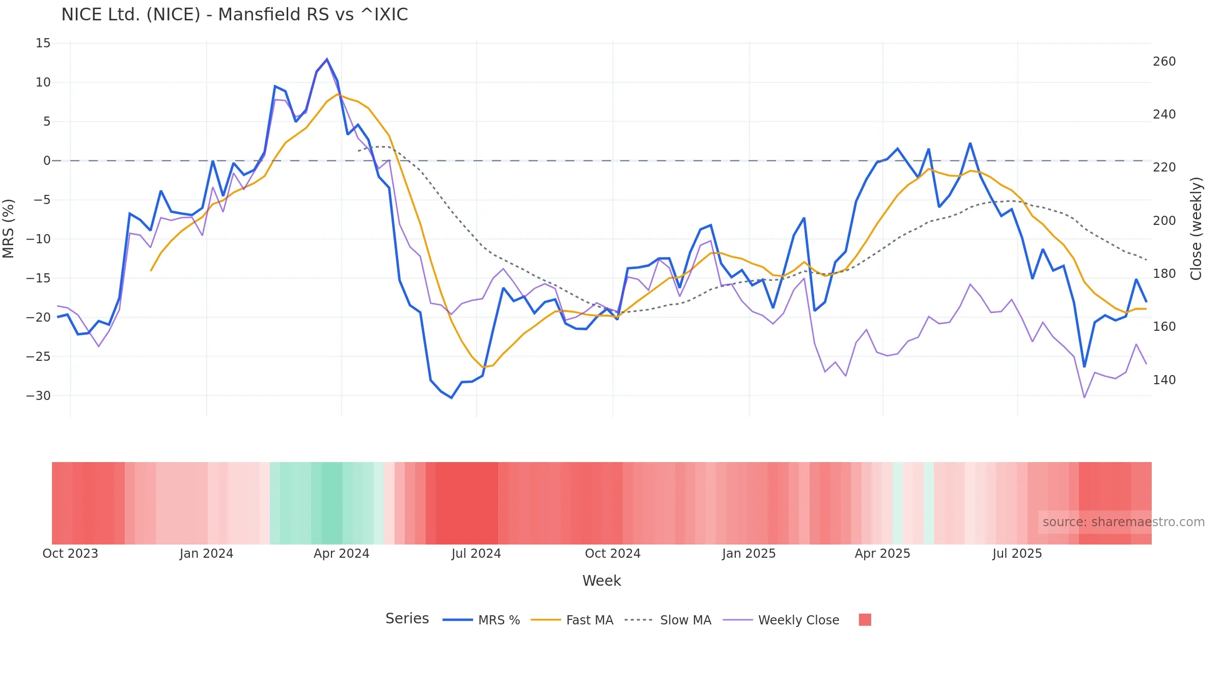 NICE Mansfield Relative Strength vs ^IXIC NICE Mansfield Relative Strength vs ^IXIC — weekly