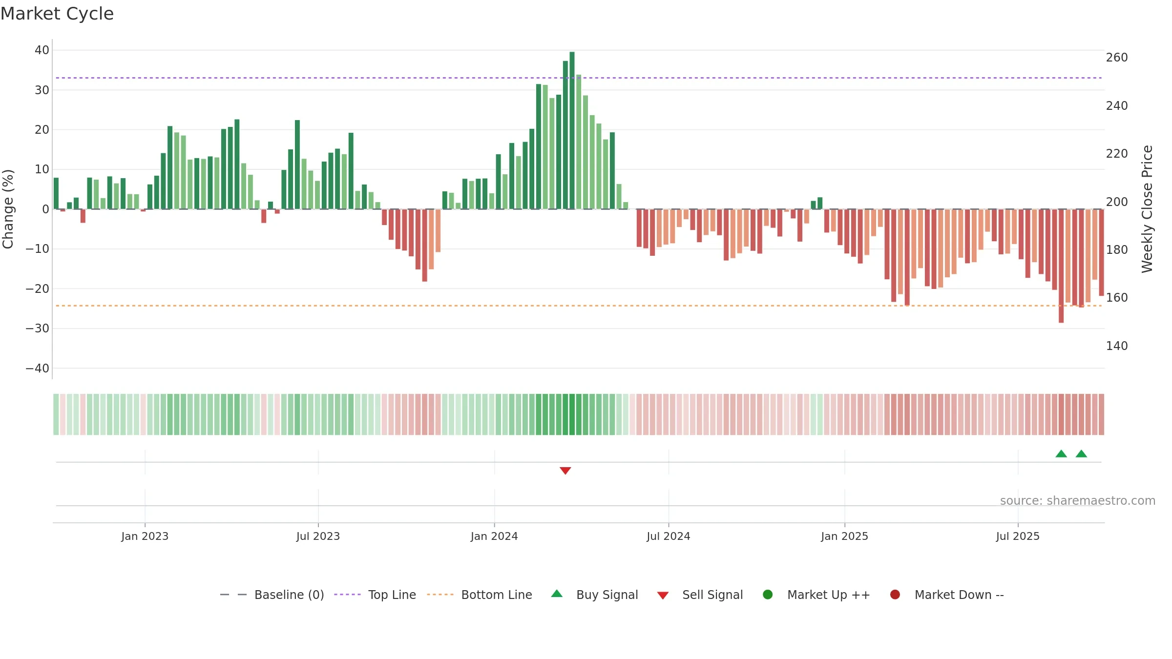NICE weekly Market Cycle chart, closing 2025-09-19.