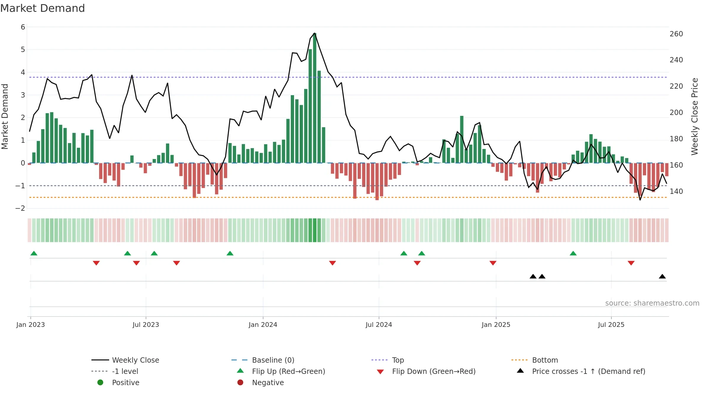 NICE weekly Market Demand chart, closing 2025-09-19.