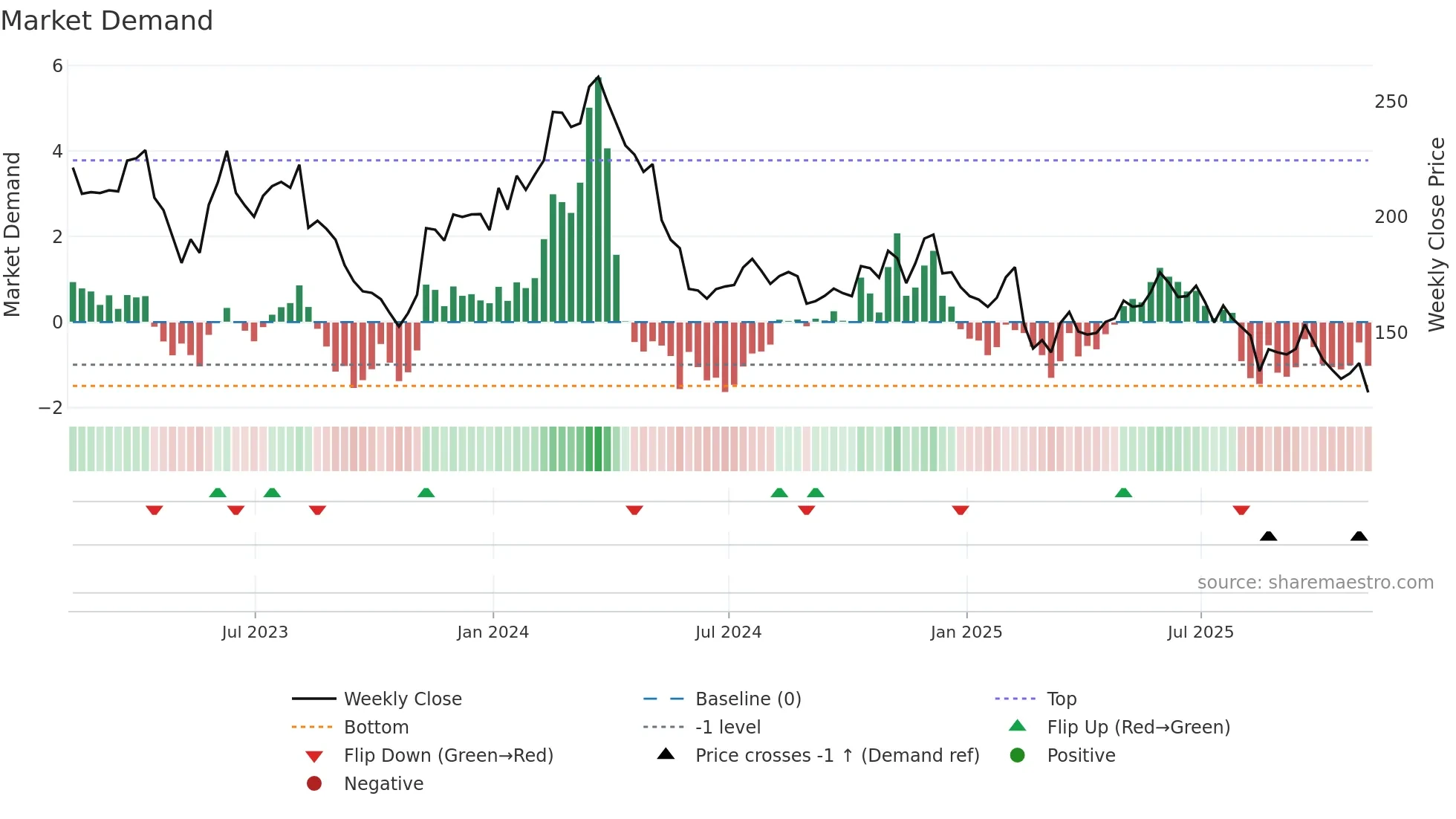 NICE weekly Market Demand chart