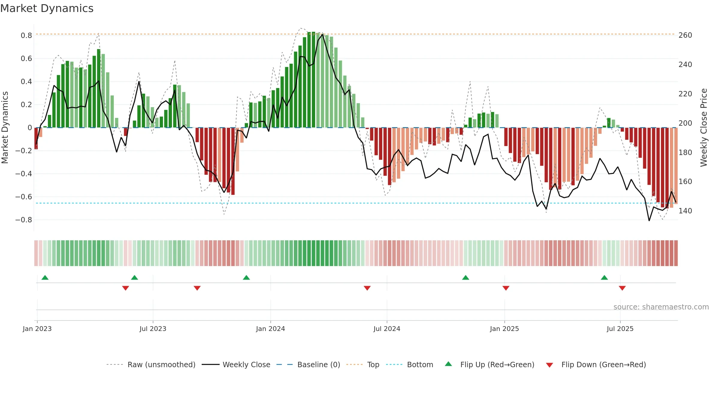 NICE weekly Market Dynamics chart, closing 2025-09-19.