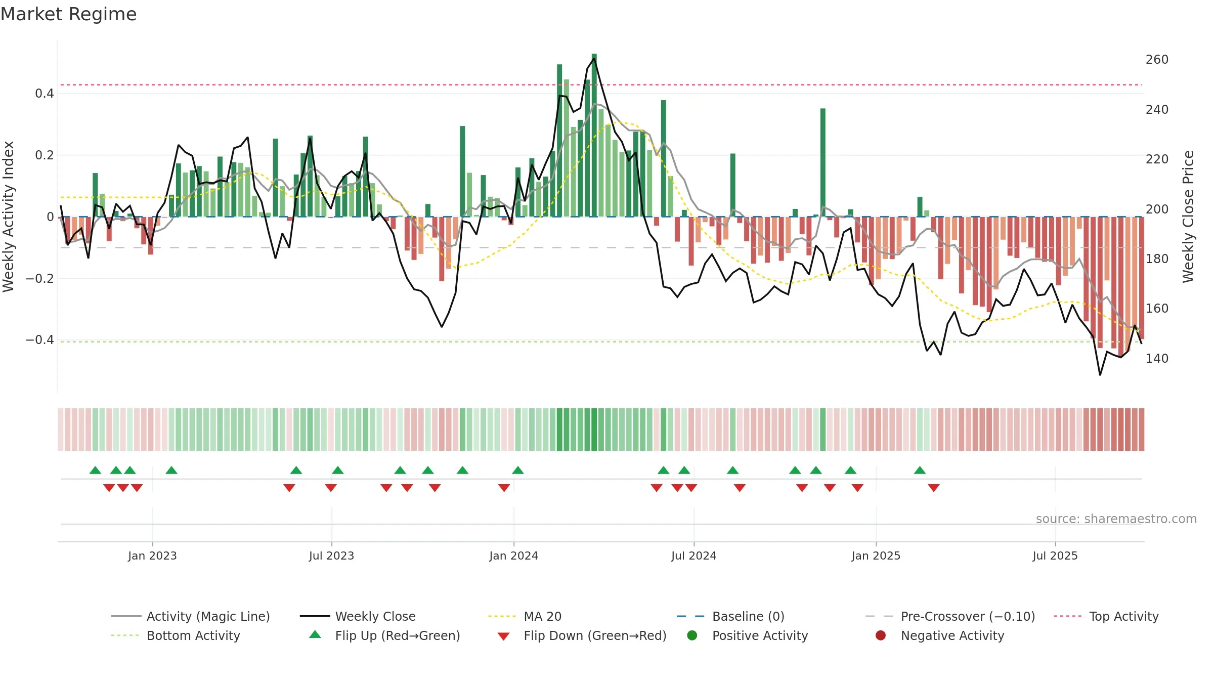 NICE weekly Market Snapshot chart, closing 2025-09-19.