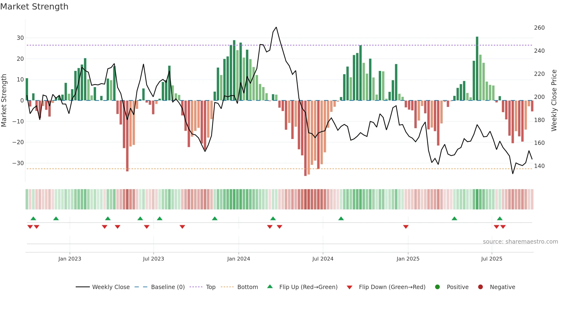 NICE weekly Market Strength chart, closing 2025-09-19.