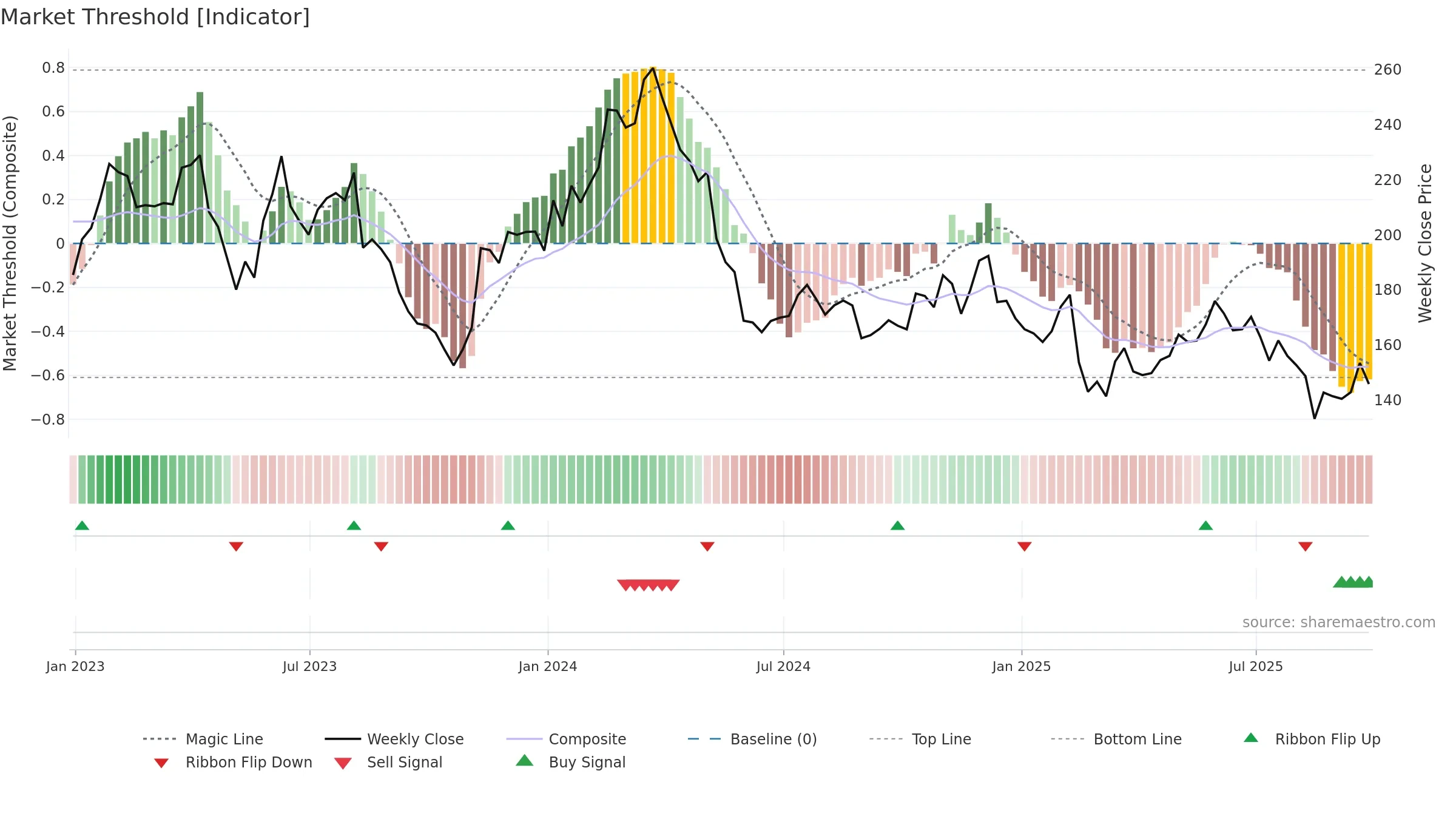 NICE weekly Market Threshold chart, closing 2025-09-19.