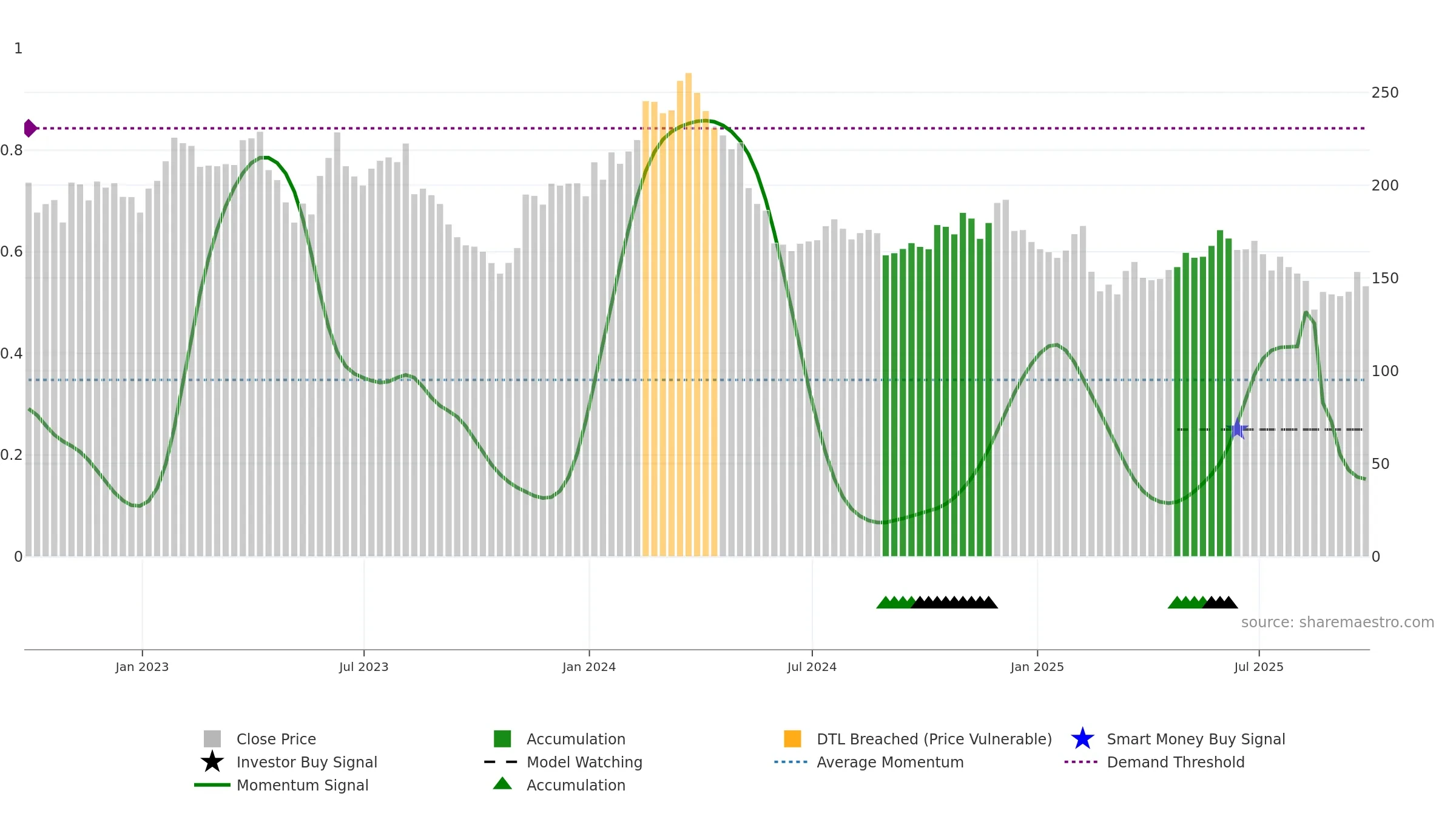 NICE weekly Smart Money chart, closing 2025-09-19.