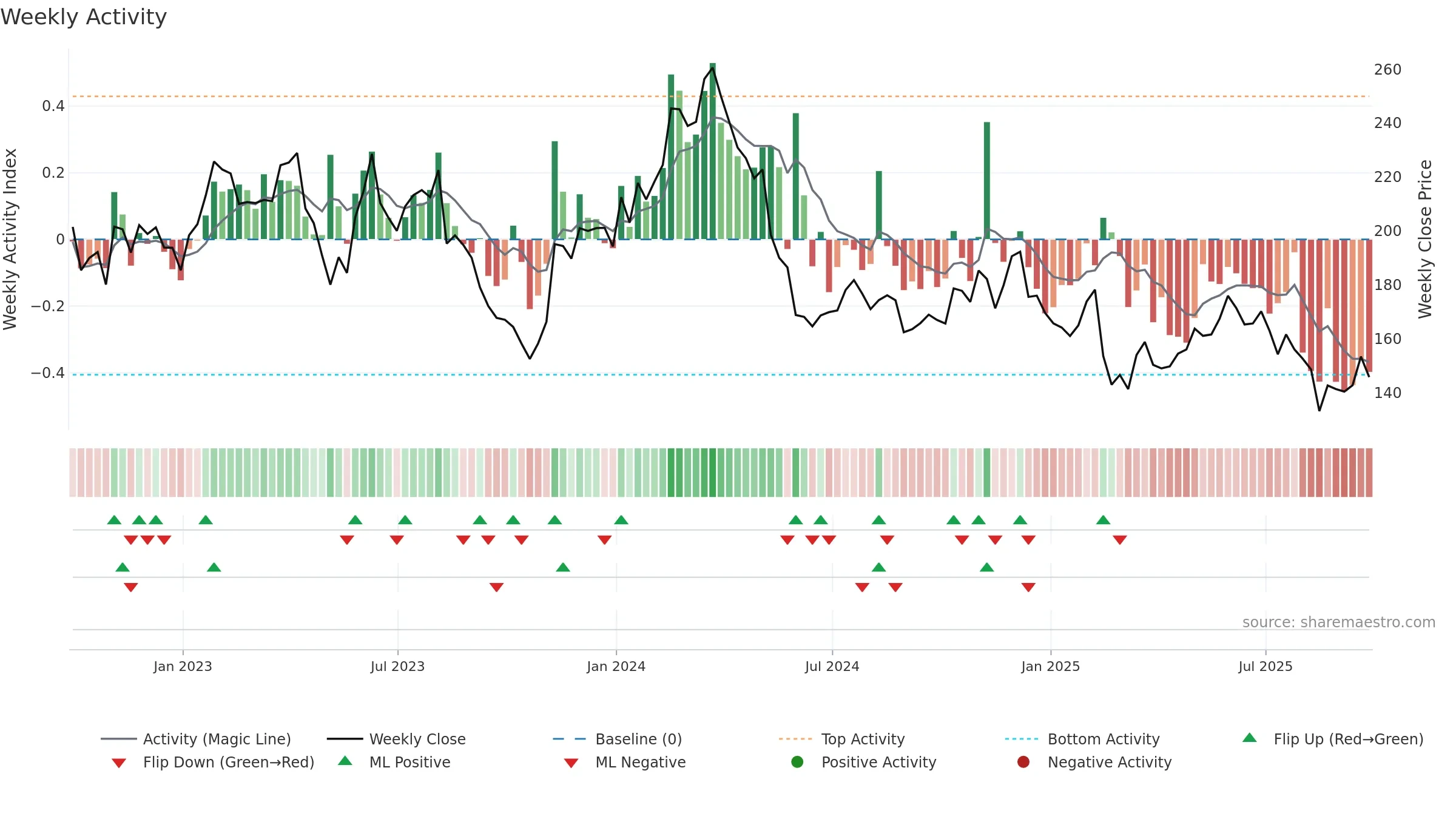 NICE weekly Activity chart, closing 2025-09-19.